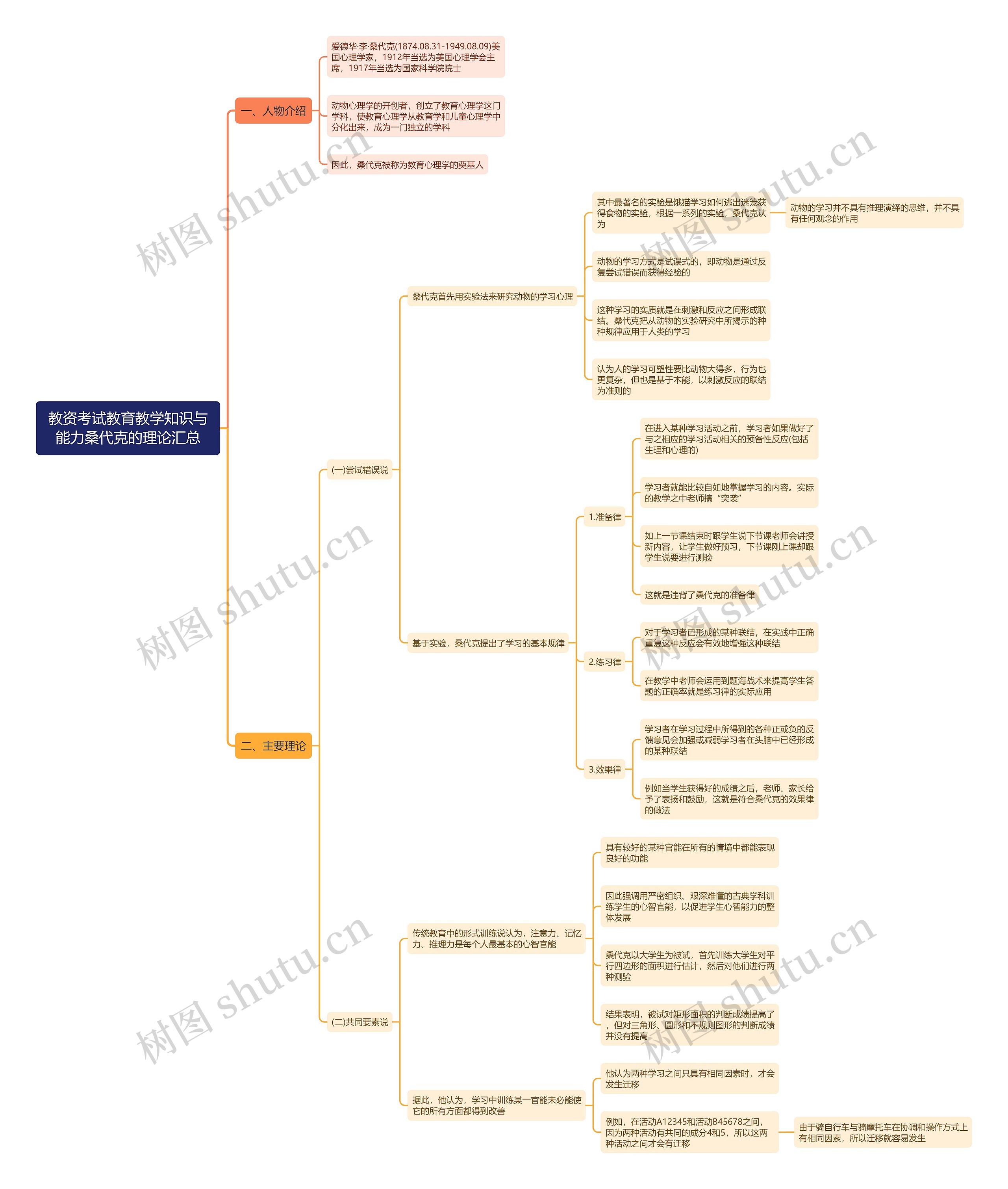 教资考试教育教学知识与能力桑代克的理论汇总思维导图