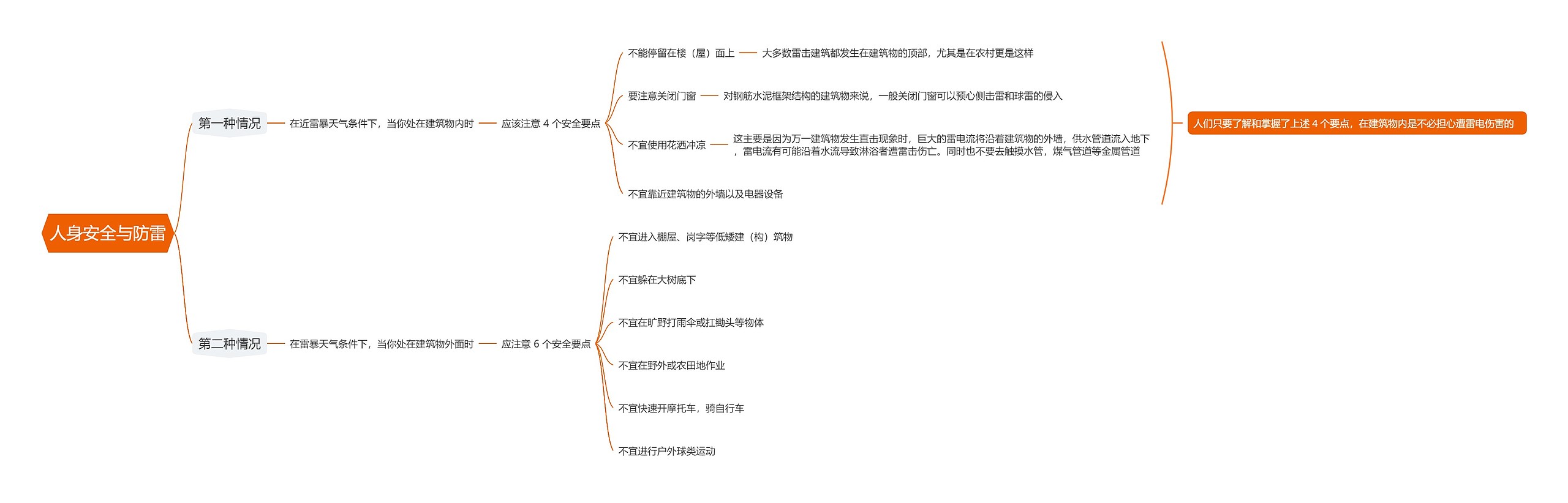 人身安全与防雷思维导图