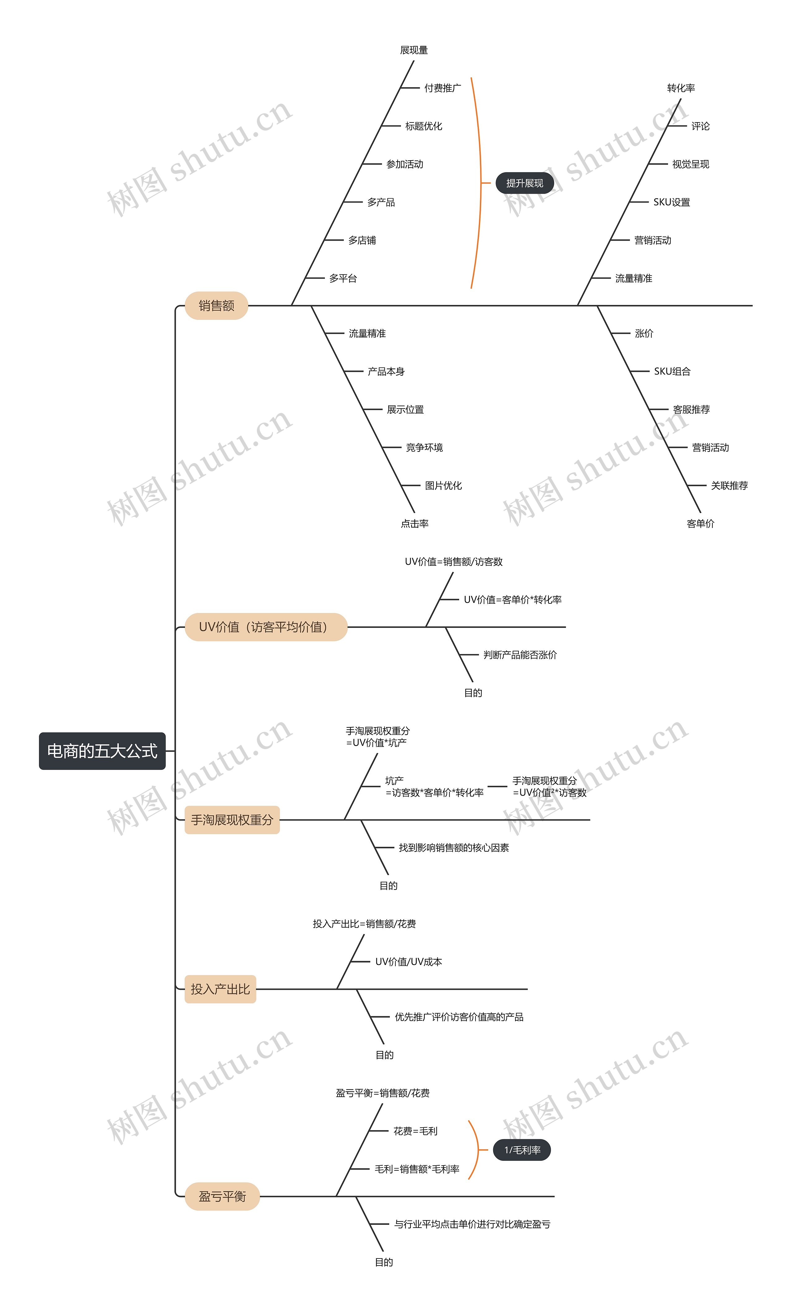 电商的五大公式思维导图