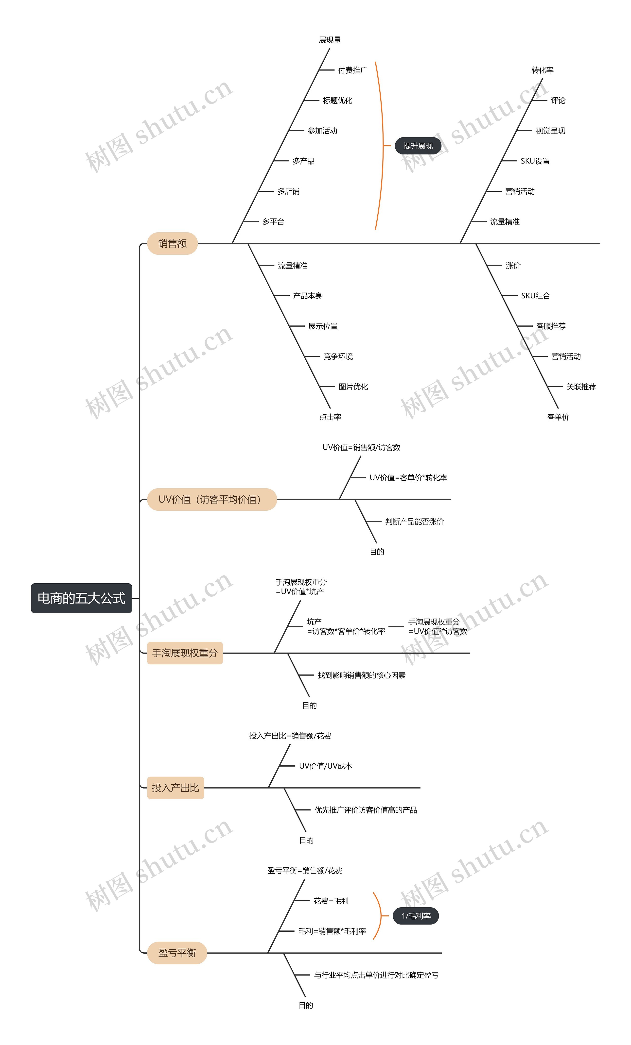 电商的五大公式思维导图高清图 电商的五大公式思维导图