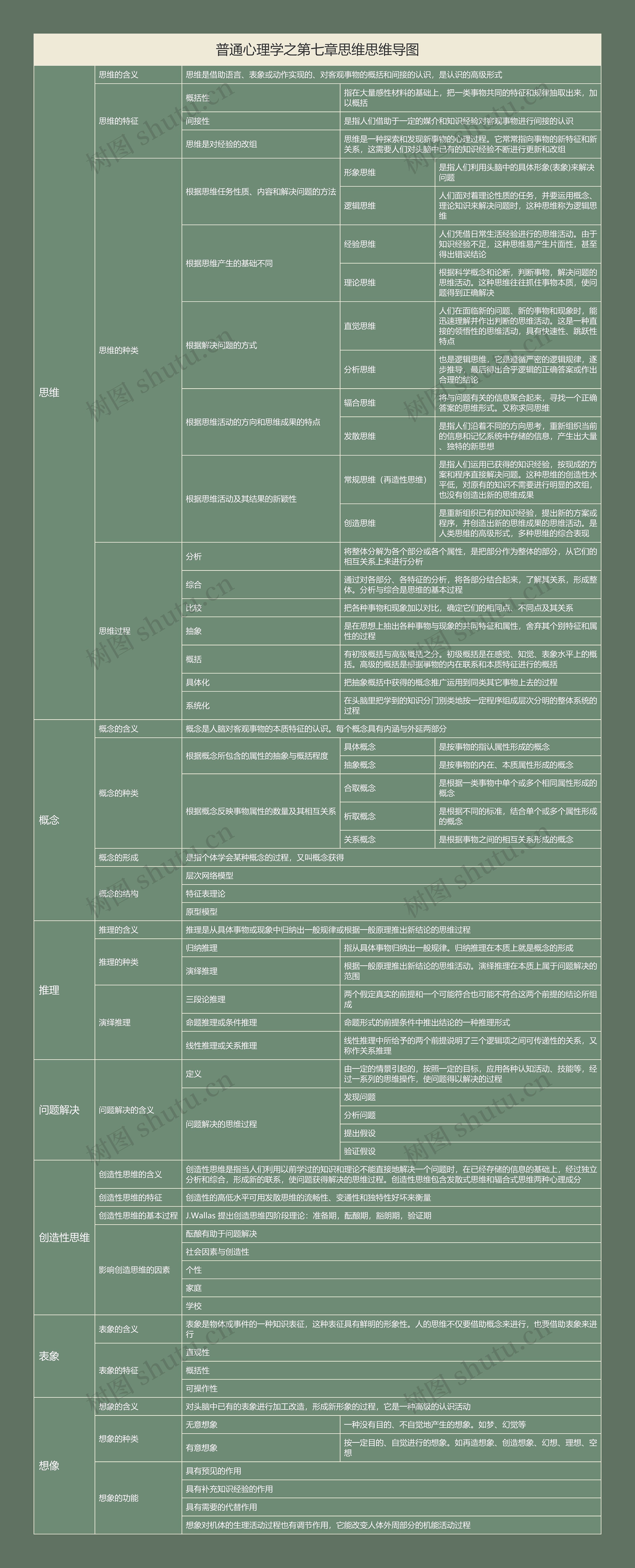 普通心理学之第七章思维思维导图