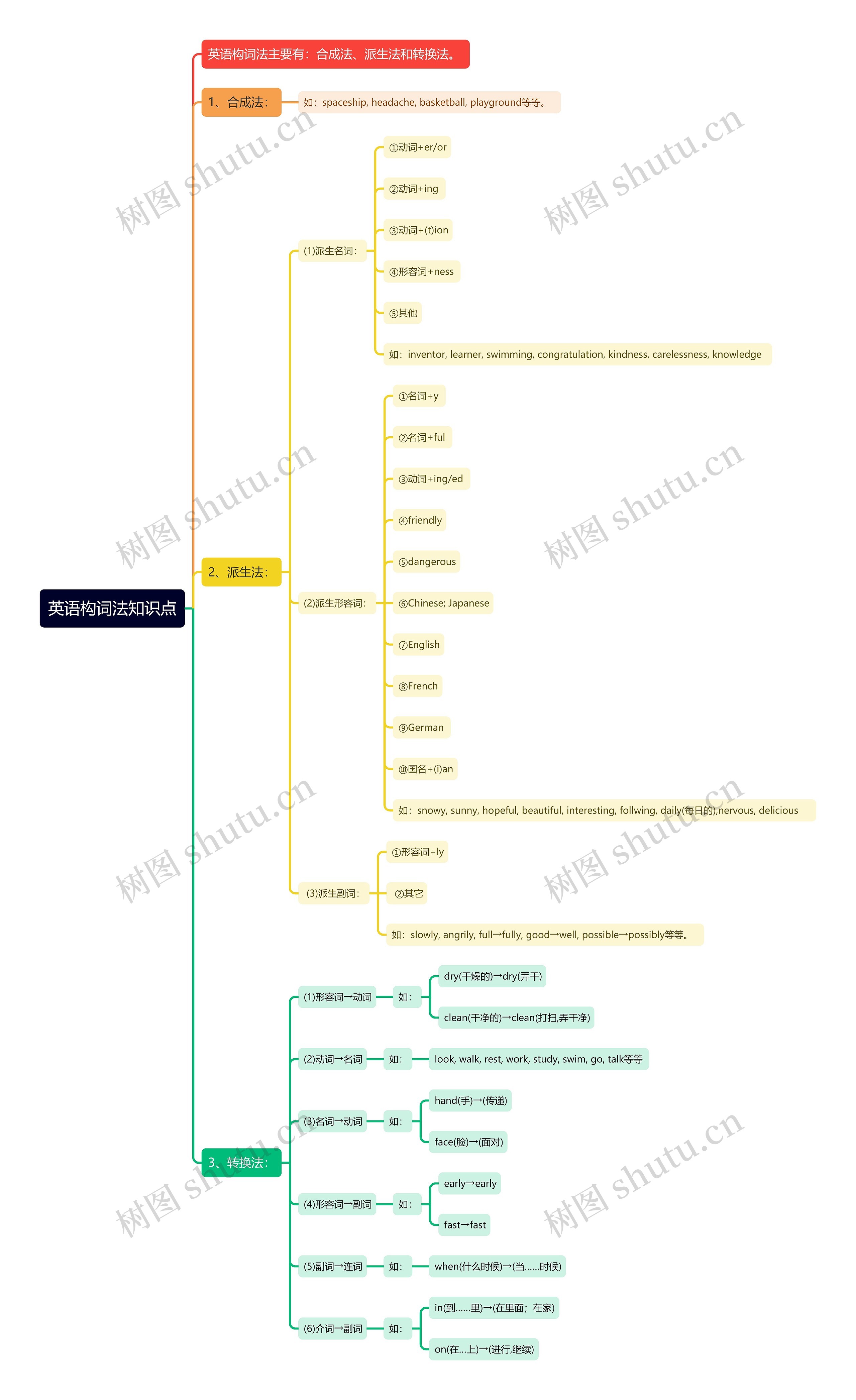 英语构词法知识点思维导图