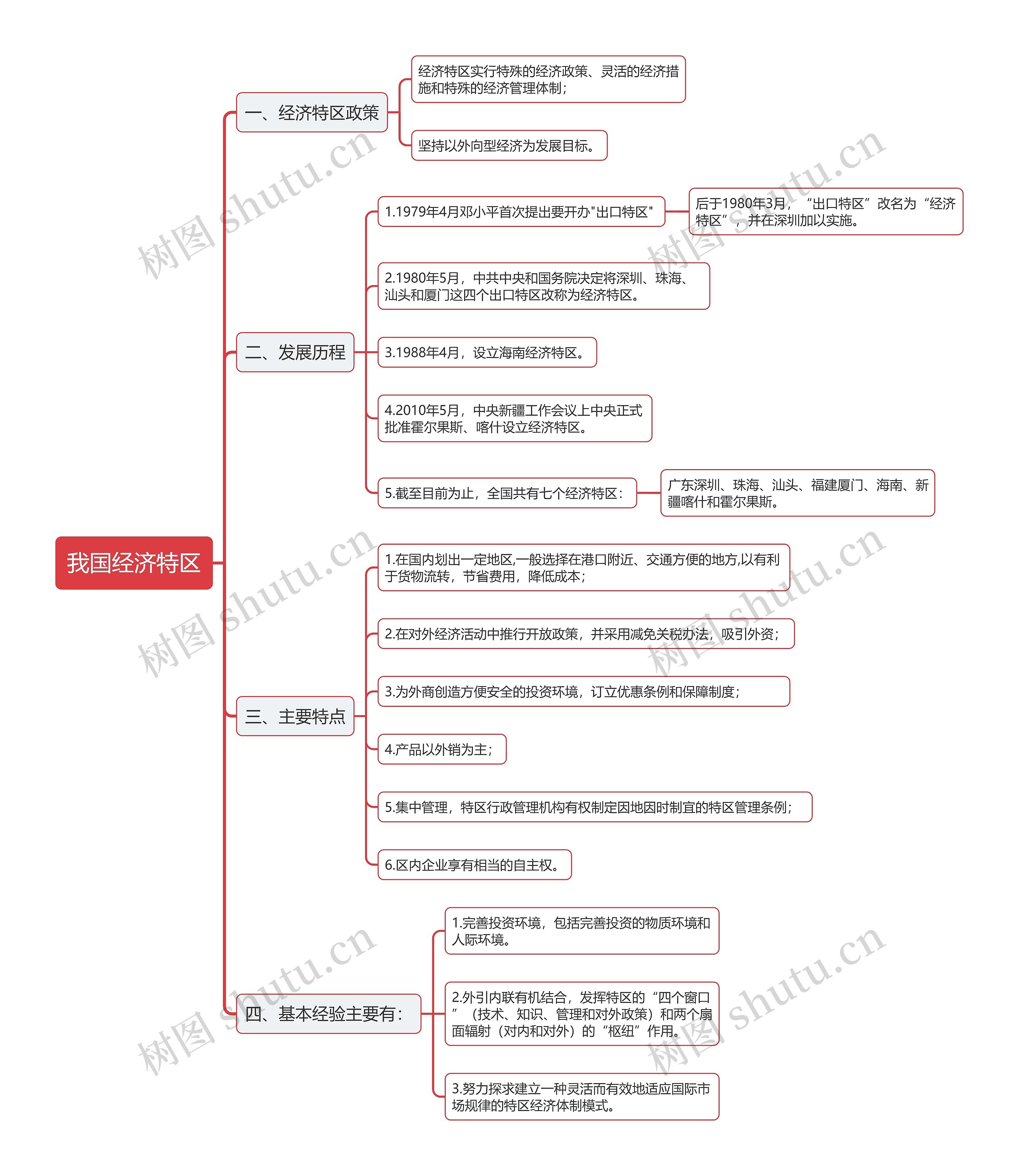 关于我国经济特区的思维导图