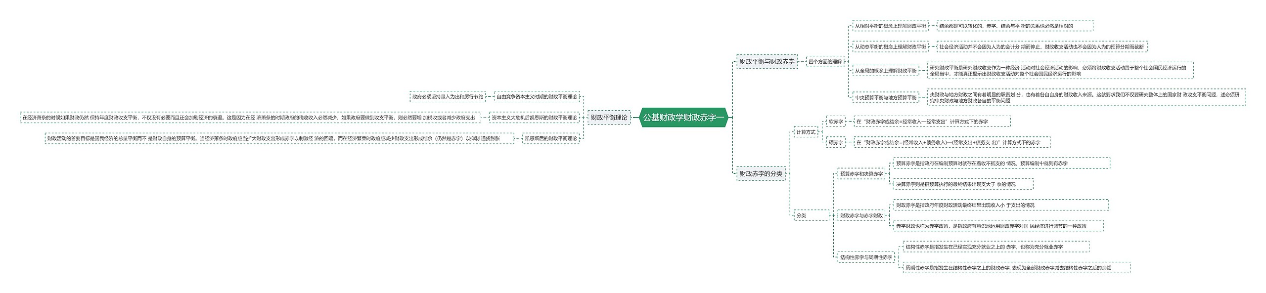 公基财政学财政赤字一思维导图