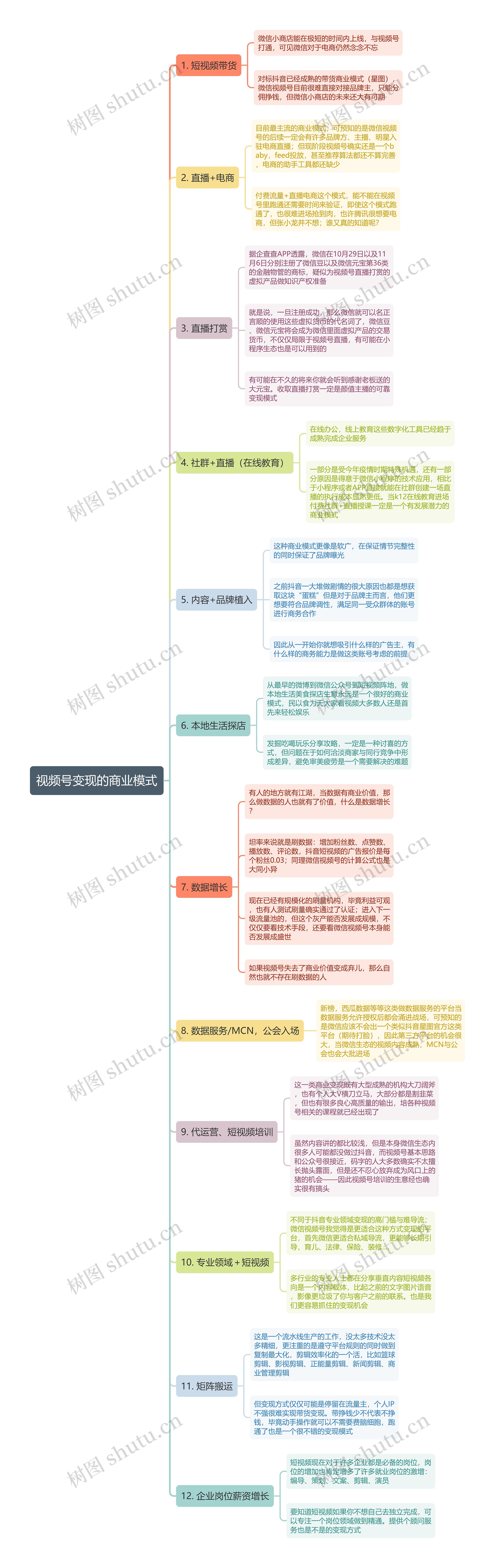 视频号变现的商业模式思维导图