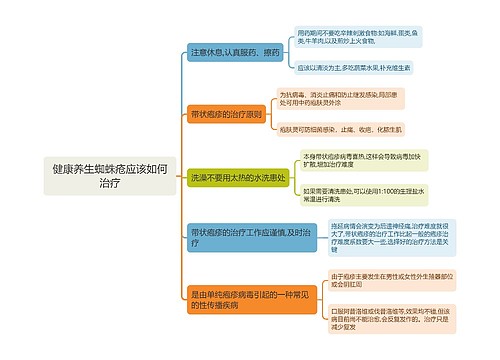 健康养生蜘蛛疮应该如何治疗思维导图