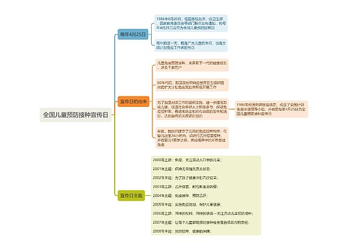 全国儿童预防接种宣传日思维导图