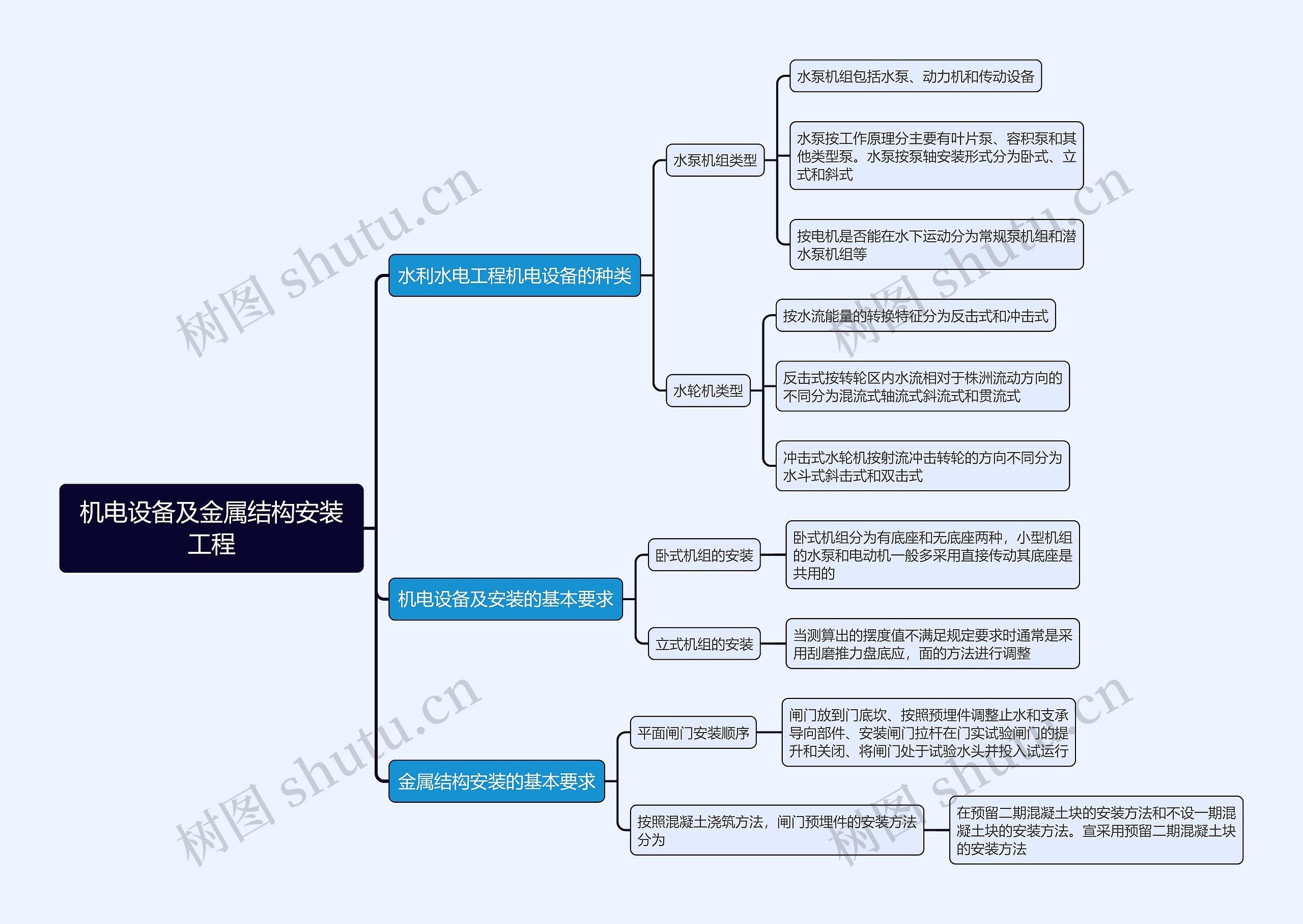 机电设备及金属结构安装工程思维导图