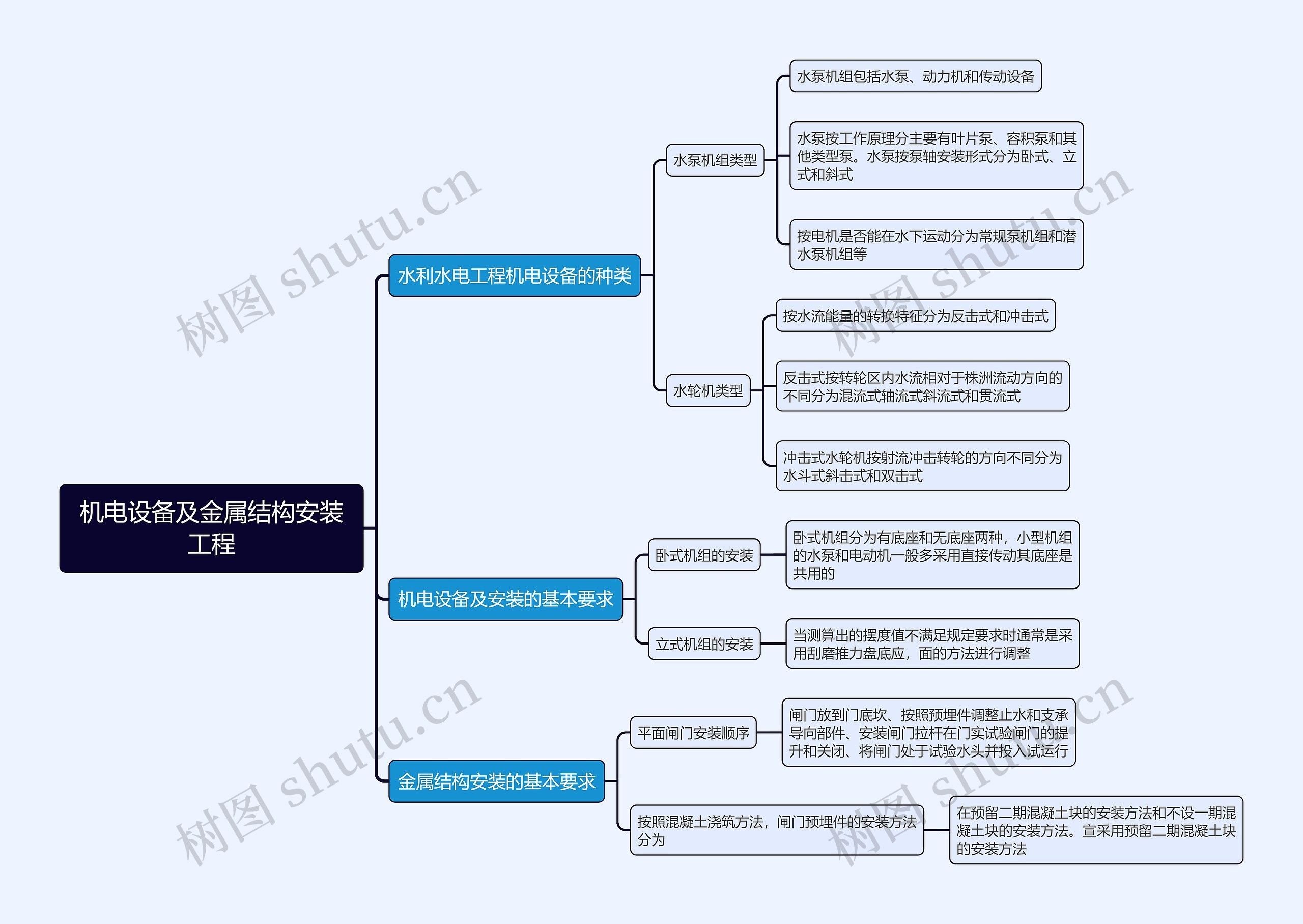 机电设备及金属结构安装工程思维导图 机电设备及金属结构安装工程思维导图