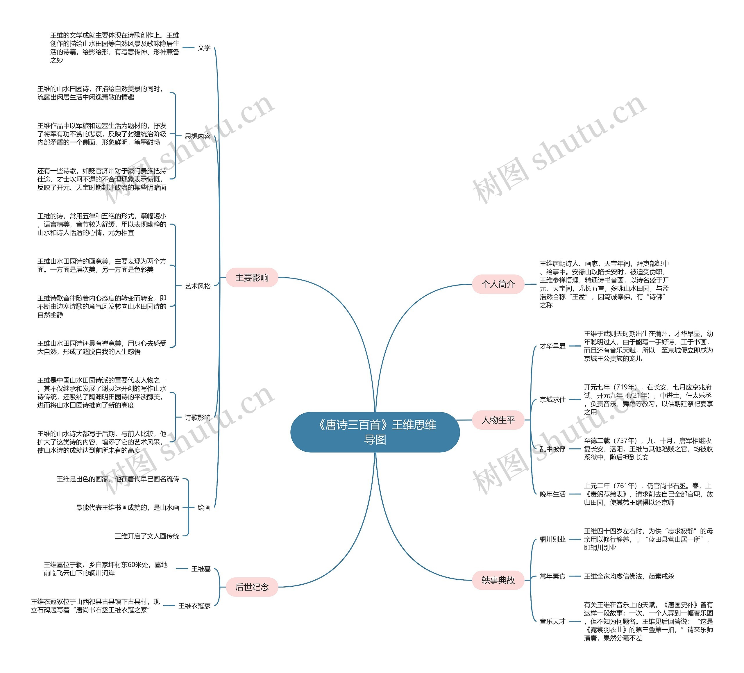 《唐诗三百首》王维思维导图