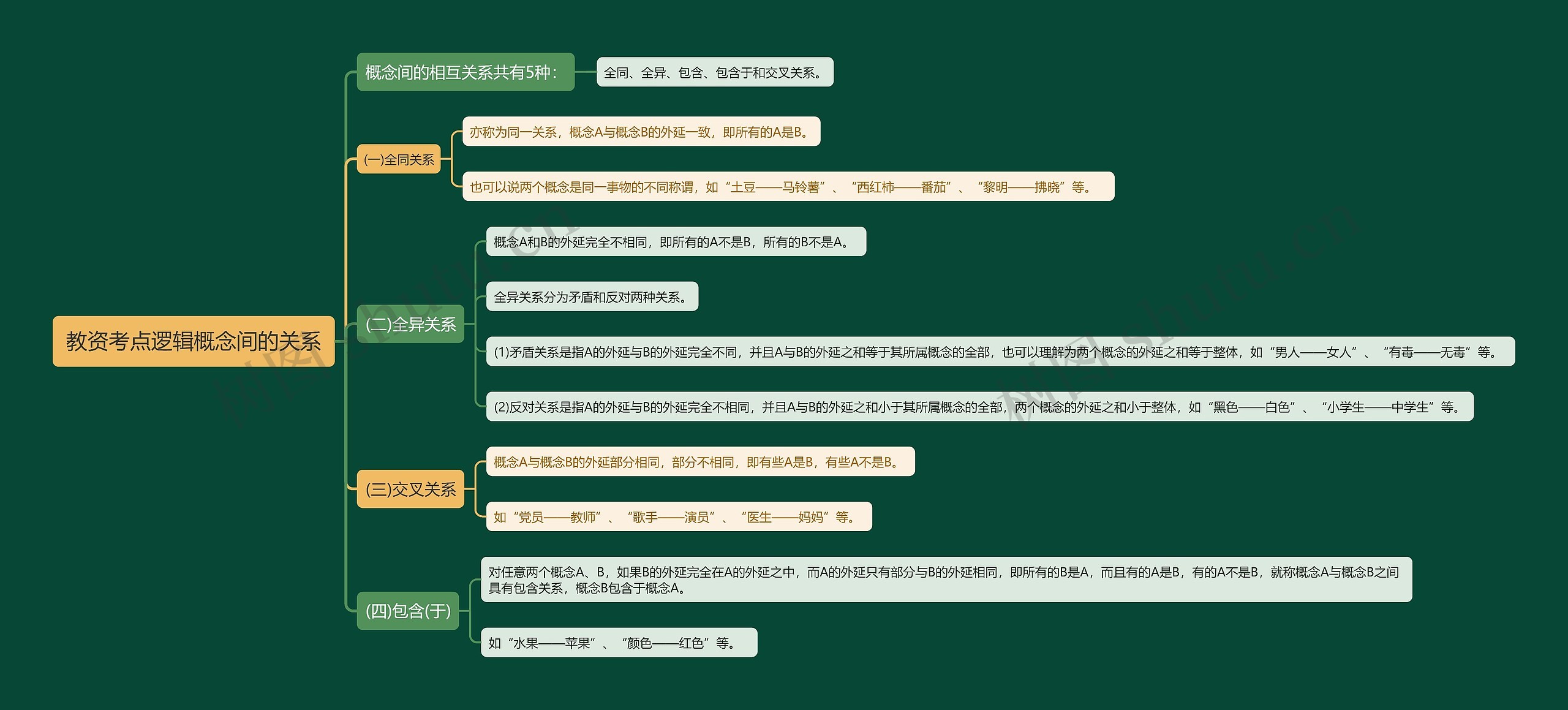 教资考点逻辑概念间的关系思维导图