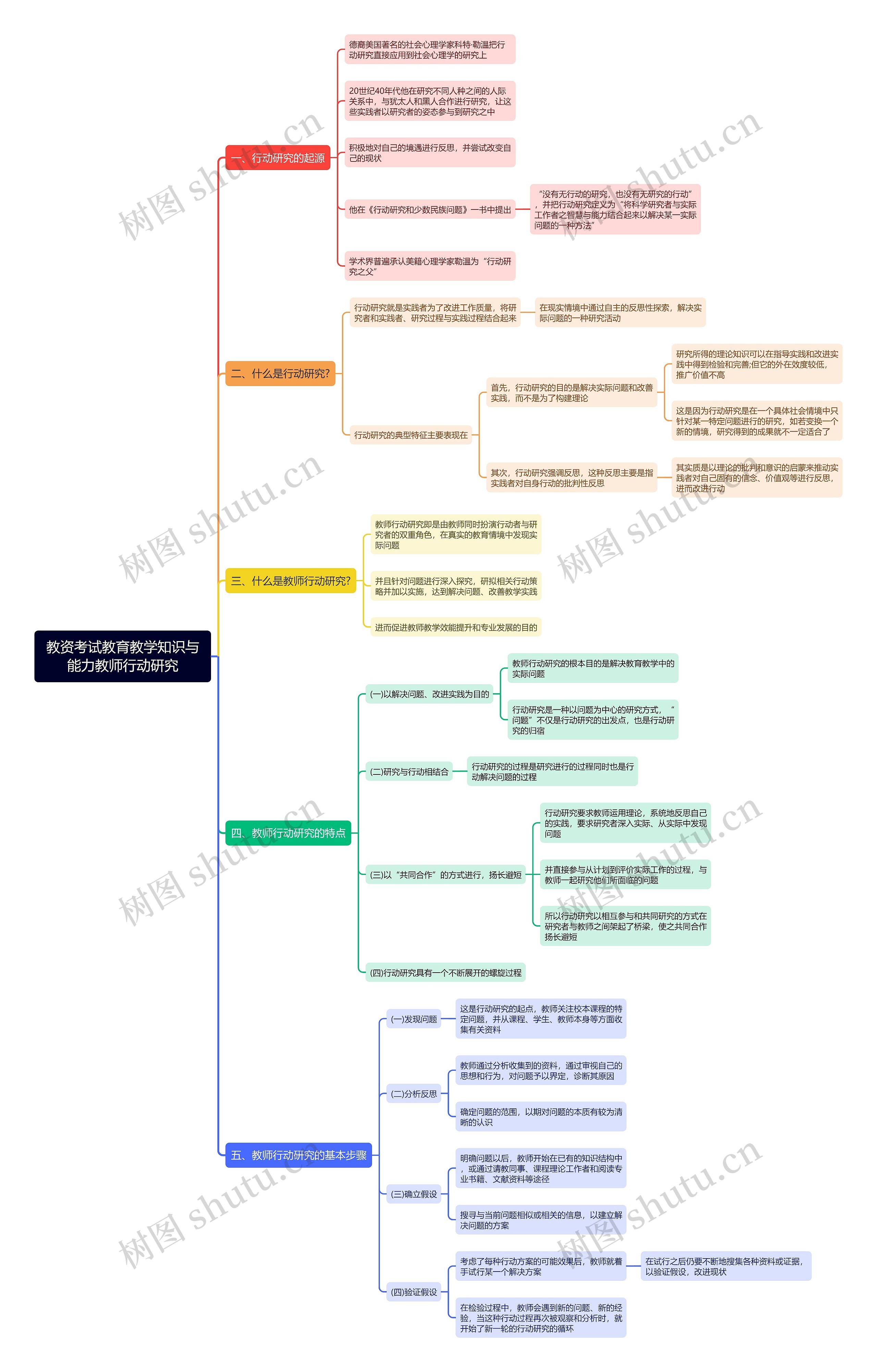 教资考试教育教学知识与能力教师行动研究思维导图