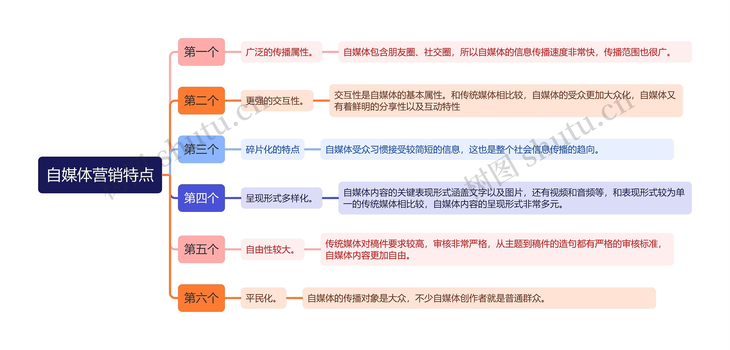 自媒体营销特点思维导图