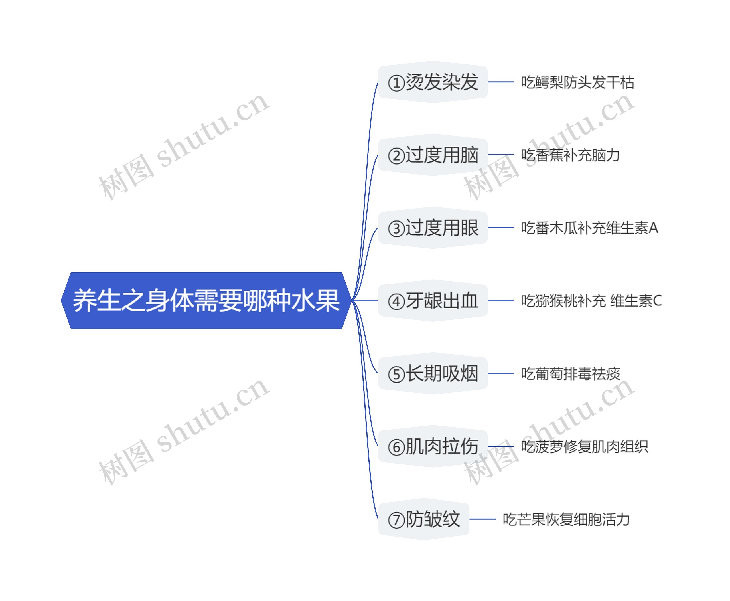 养生之身体需要哪种水果思维导图