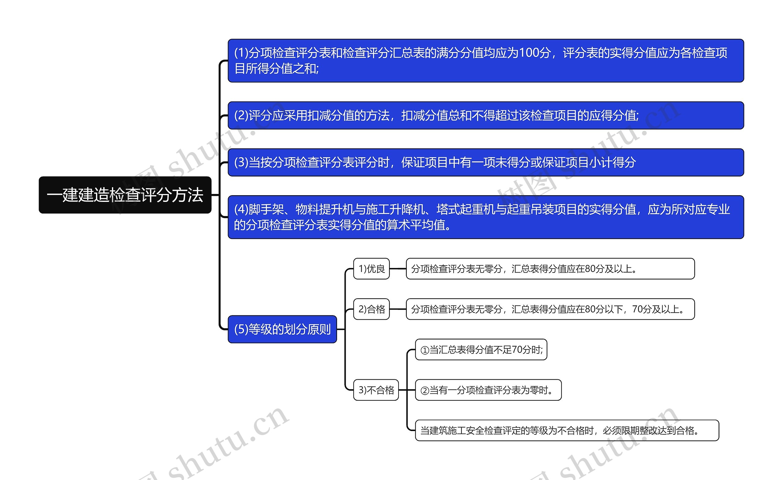 一建建造检查评分方法