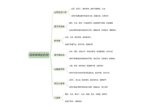 调养脾胃的药粥思维导图