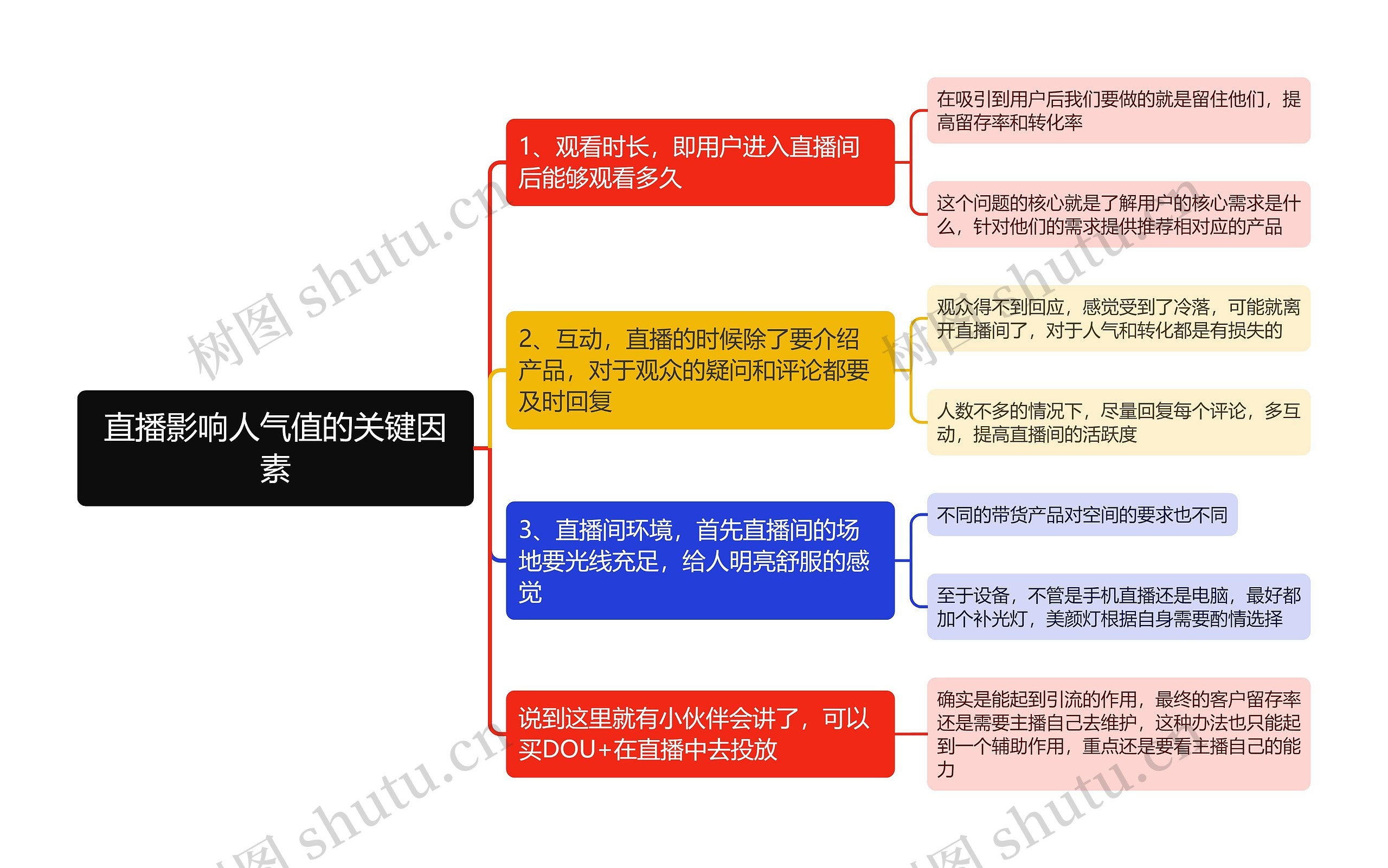 直播影响人气值的关键因素思维导图