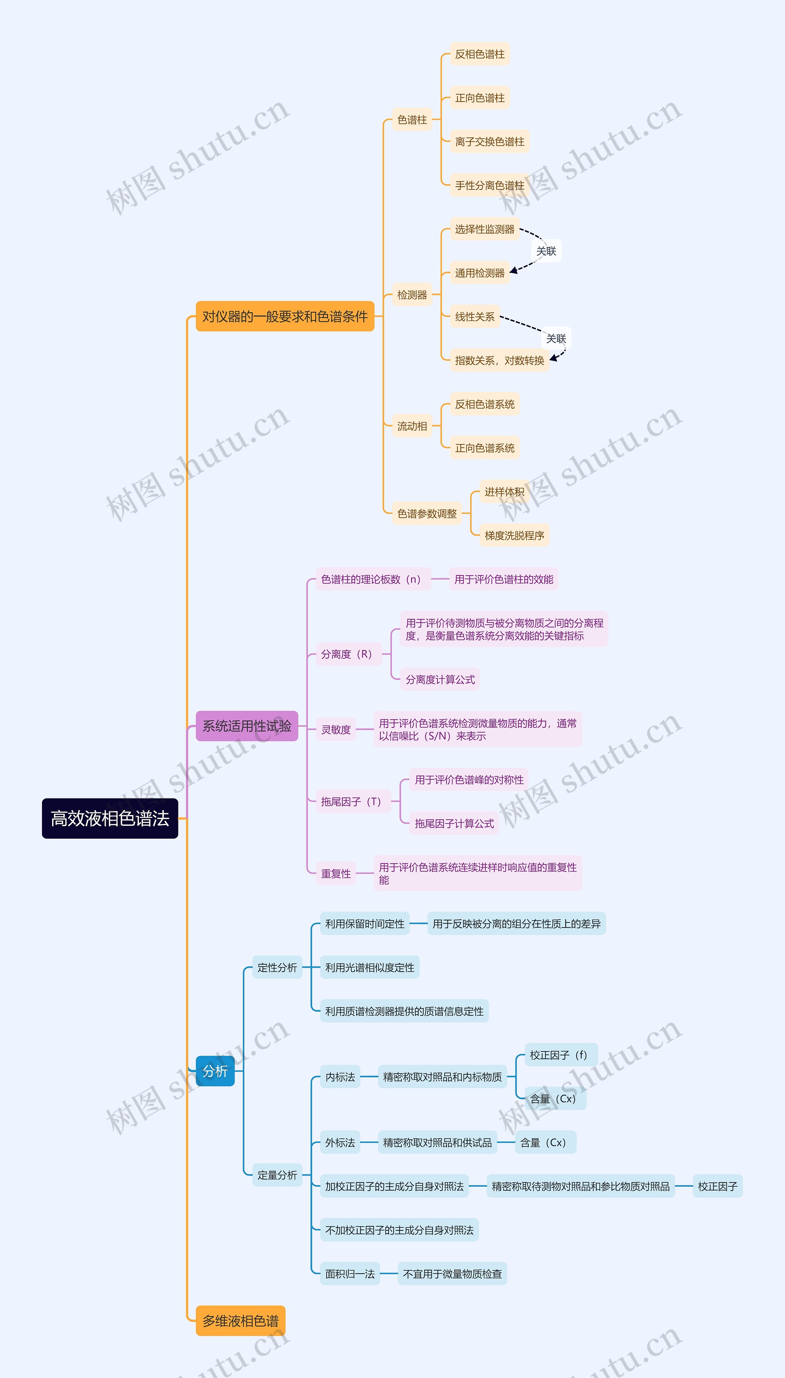 高效液相色谱法思维导图