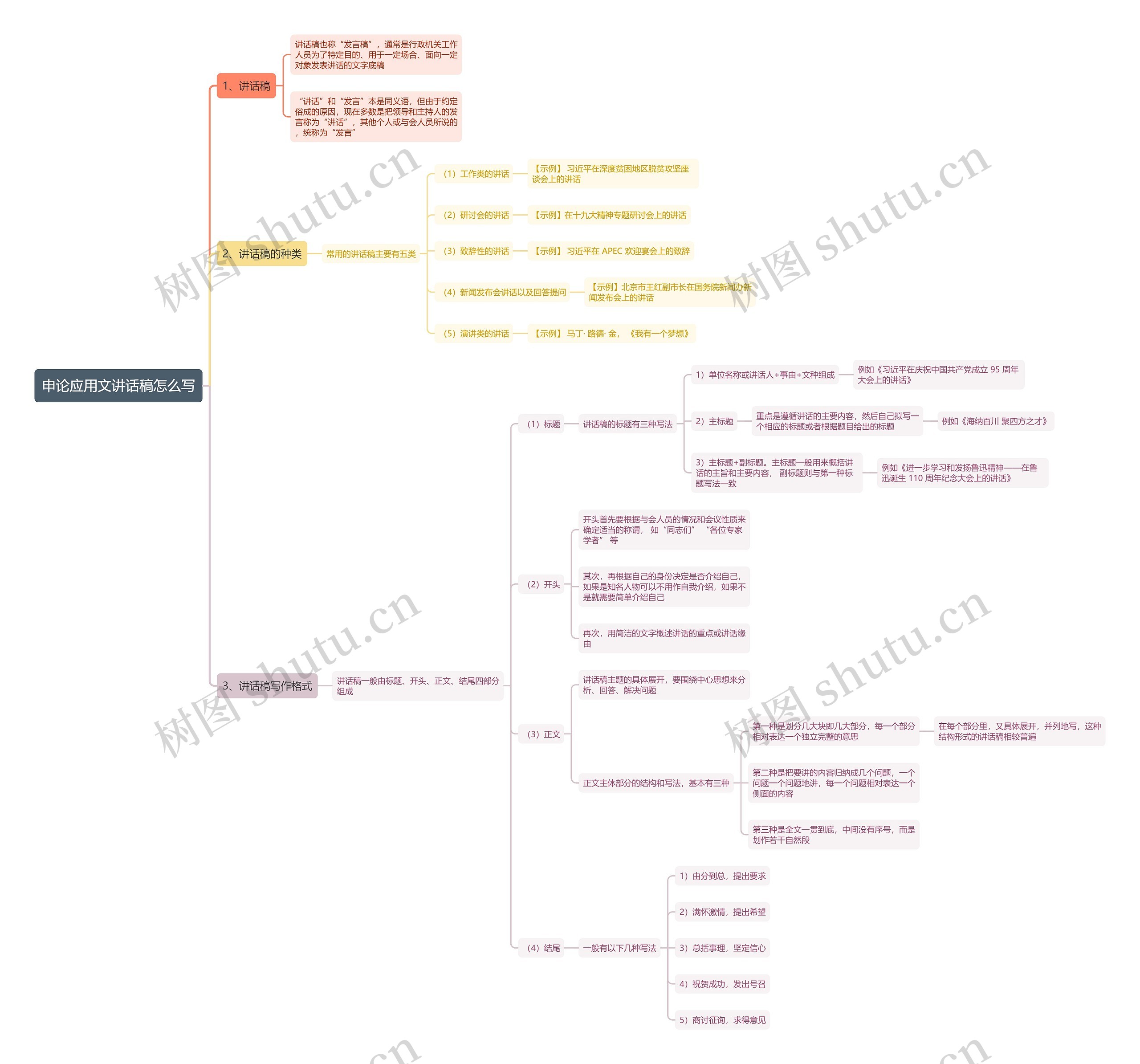 申论应用文讲话稿怎么写思维导图