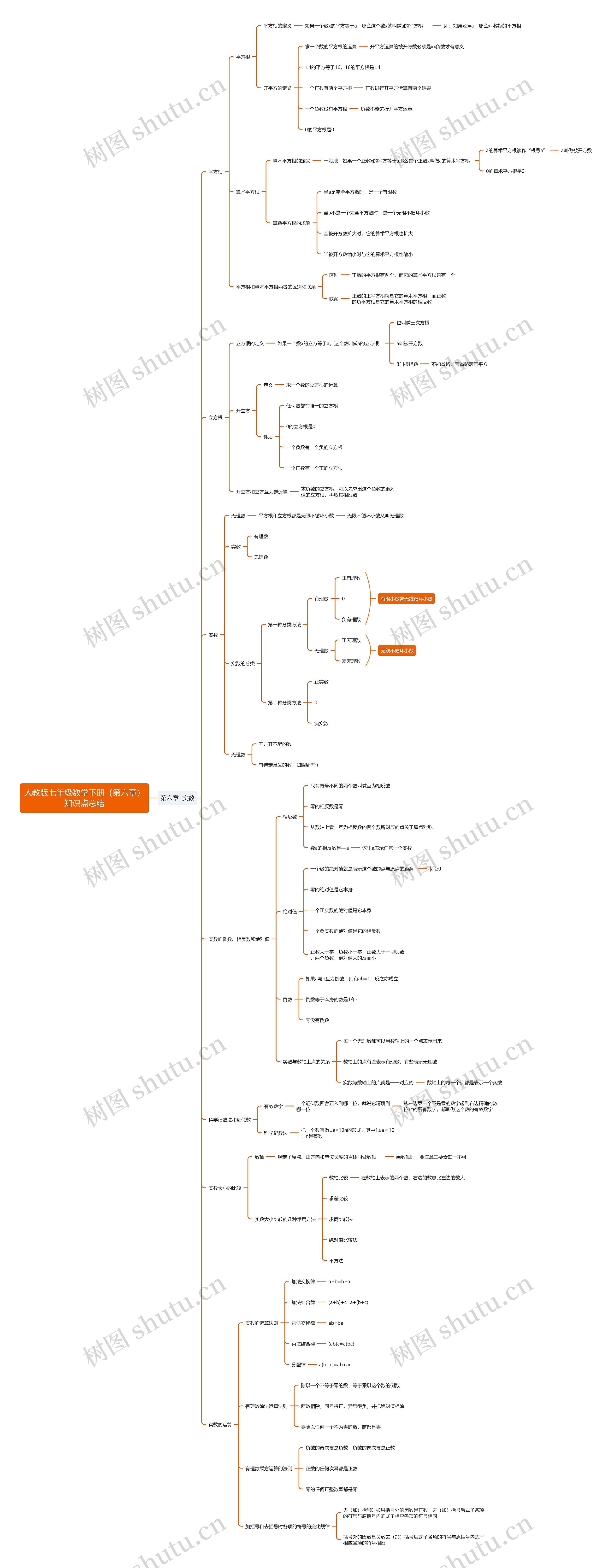 人教版七年级数学下册第六章思维导图