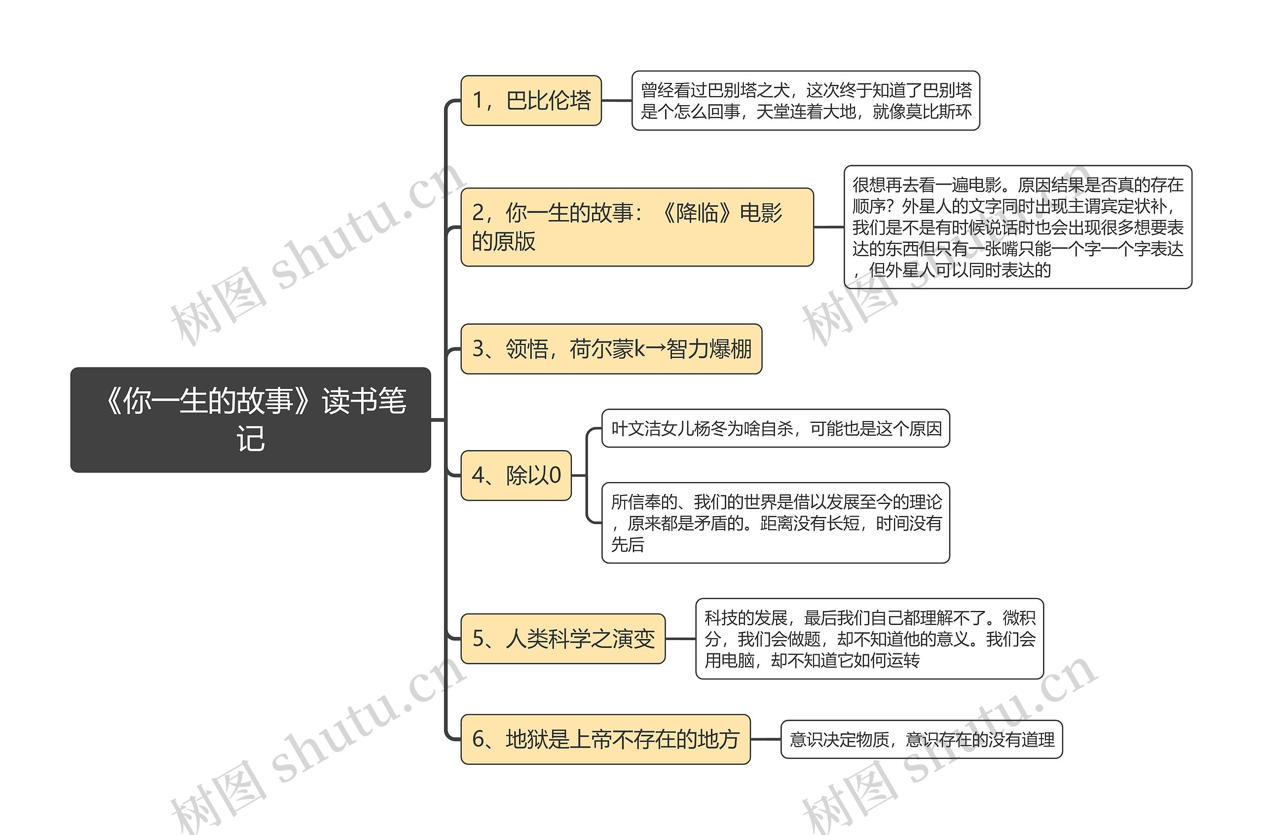 《你一生的故事》读书笔记思维导图