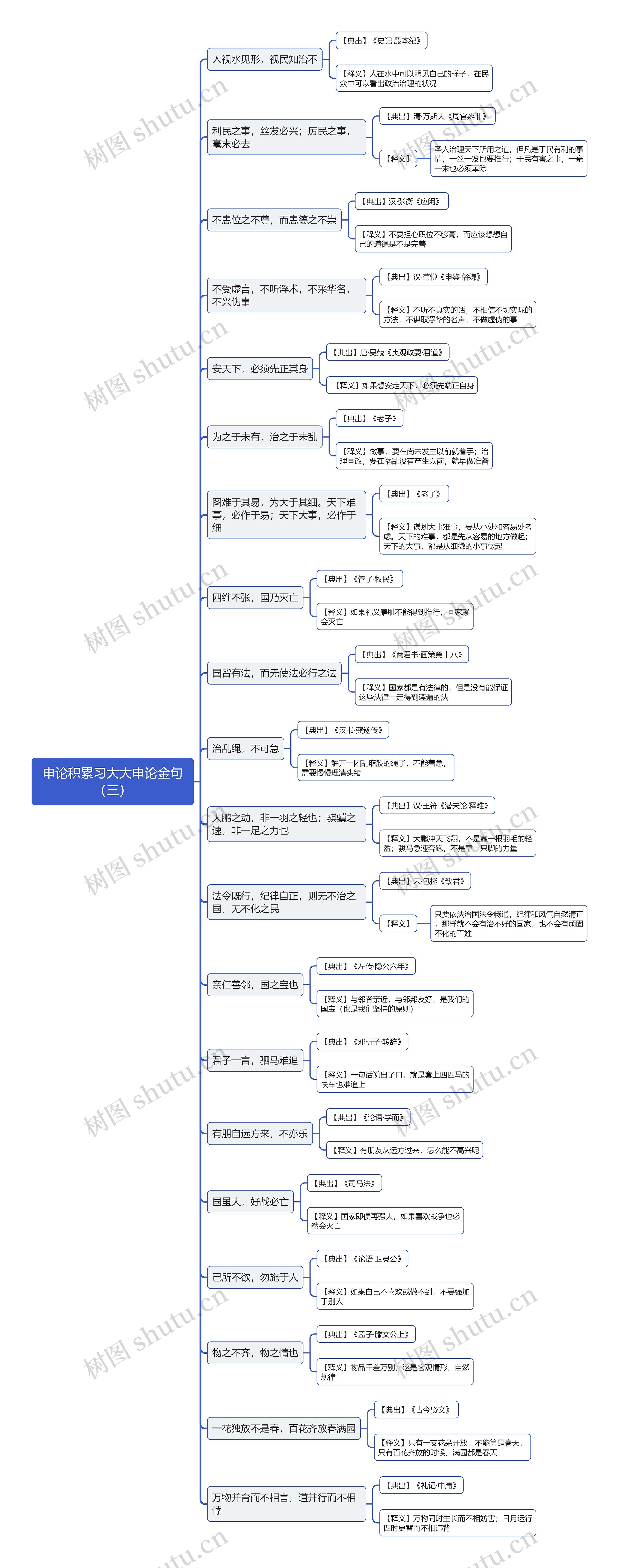 申论积累习大大申论金句（三）思维导图