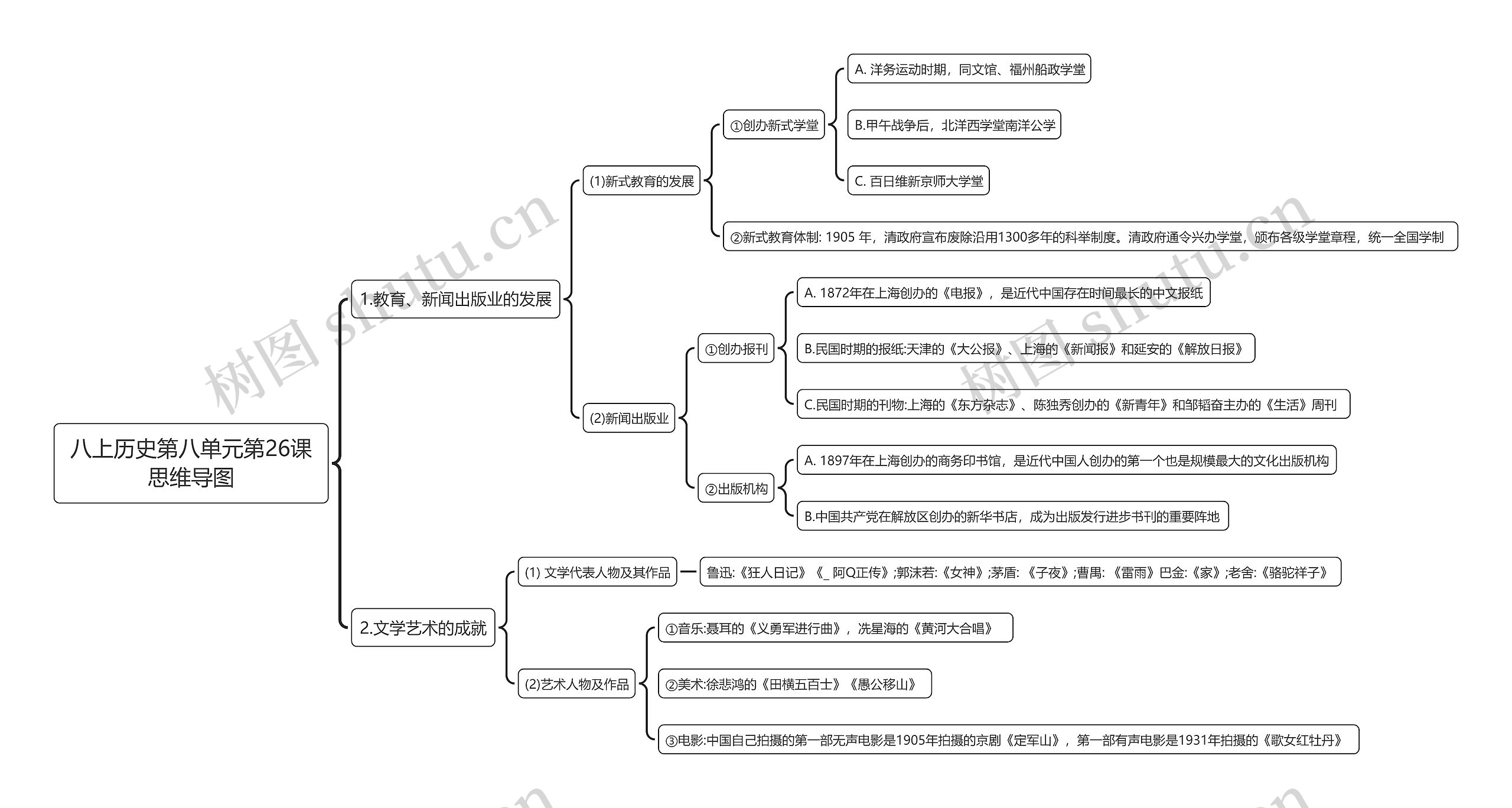 八上历史第八单元第26课思维导图