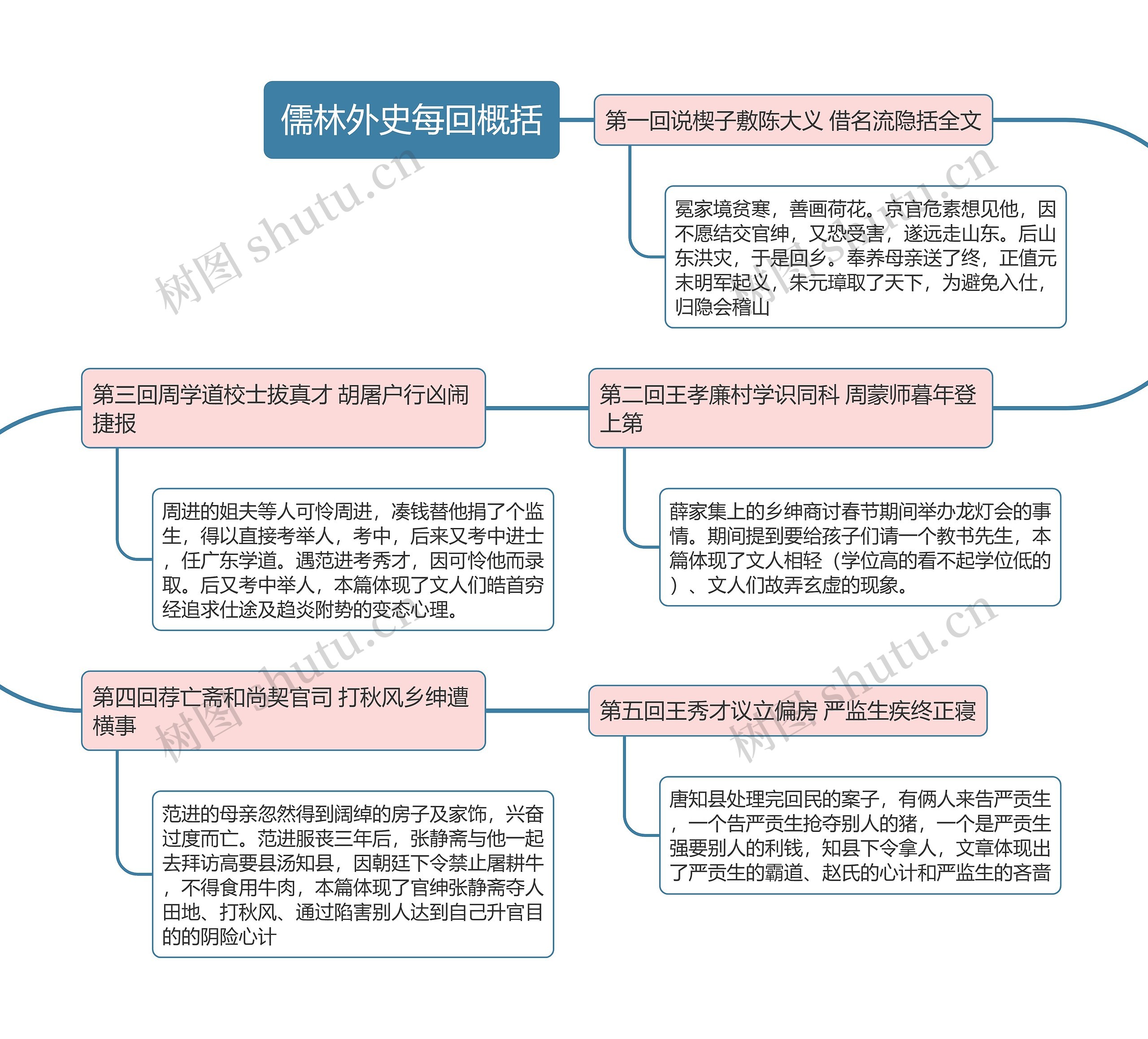 儒林外史每回概括思维导图