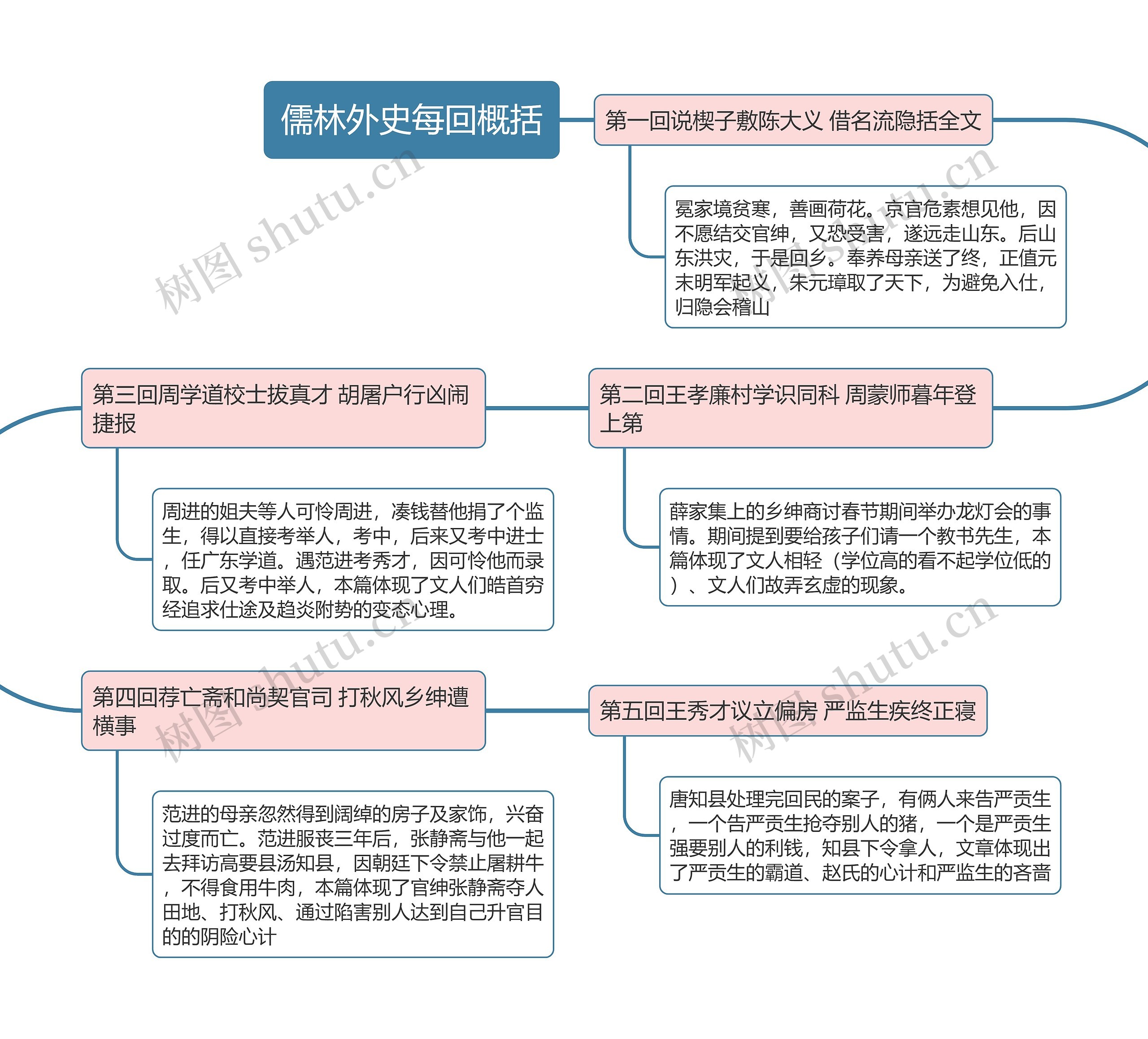 儒林外史每回概括思维导图高清图 儒林外史每回概括思维导图