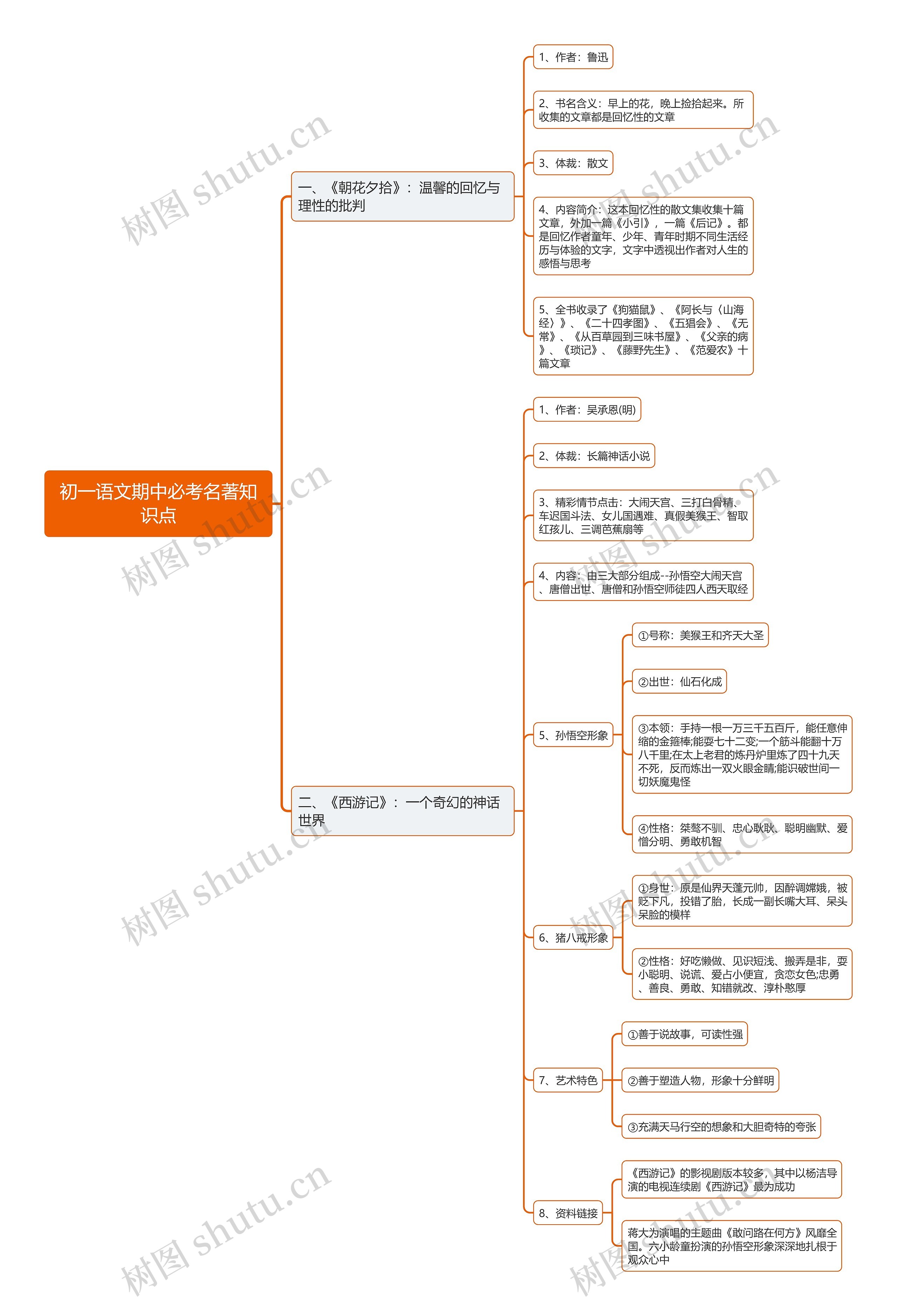 初一语文期中必考名著知识点思维导图