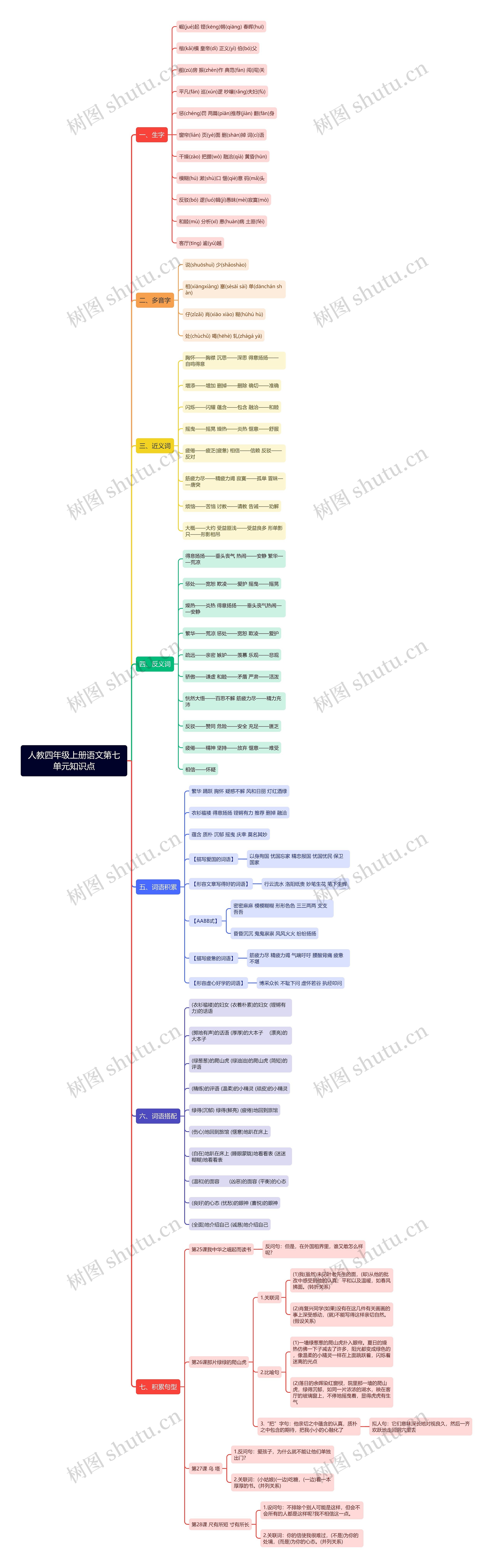 人教四年级上册语文第七单元知识点思维导图