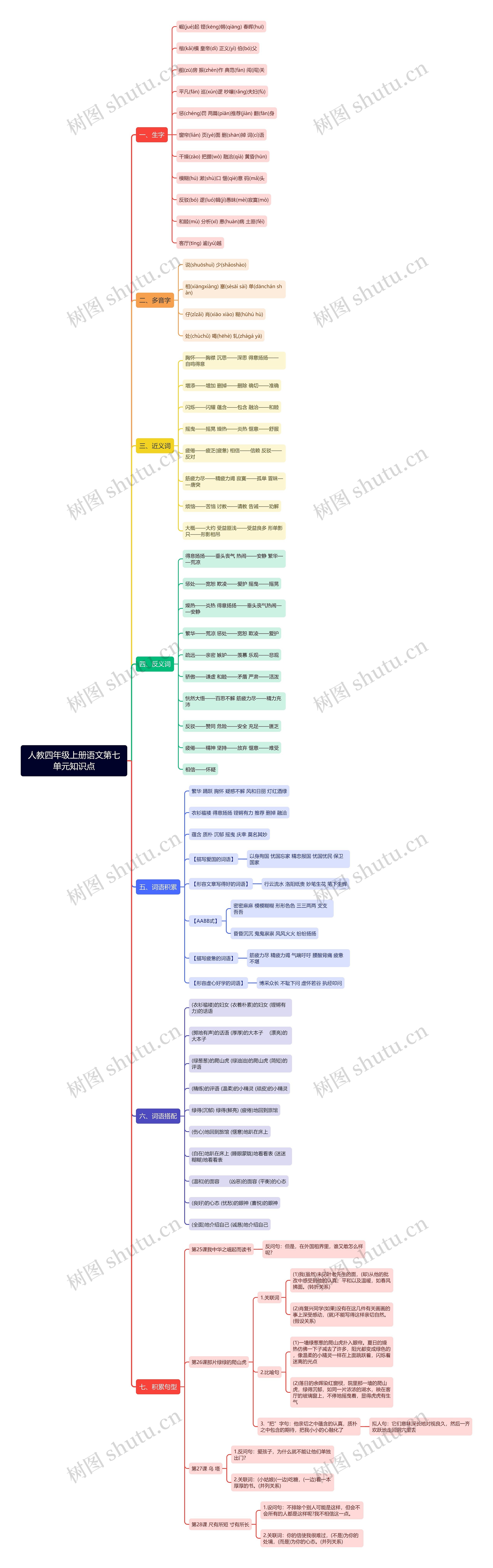 人教四年级上册语文第七单元知识点思维导图 人教四年级上册语文第七单元知识点思维导图