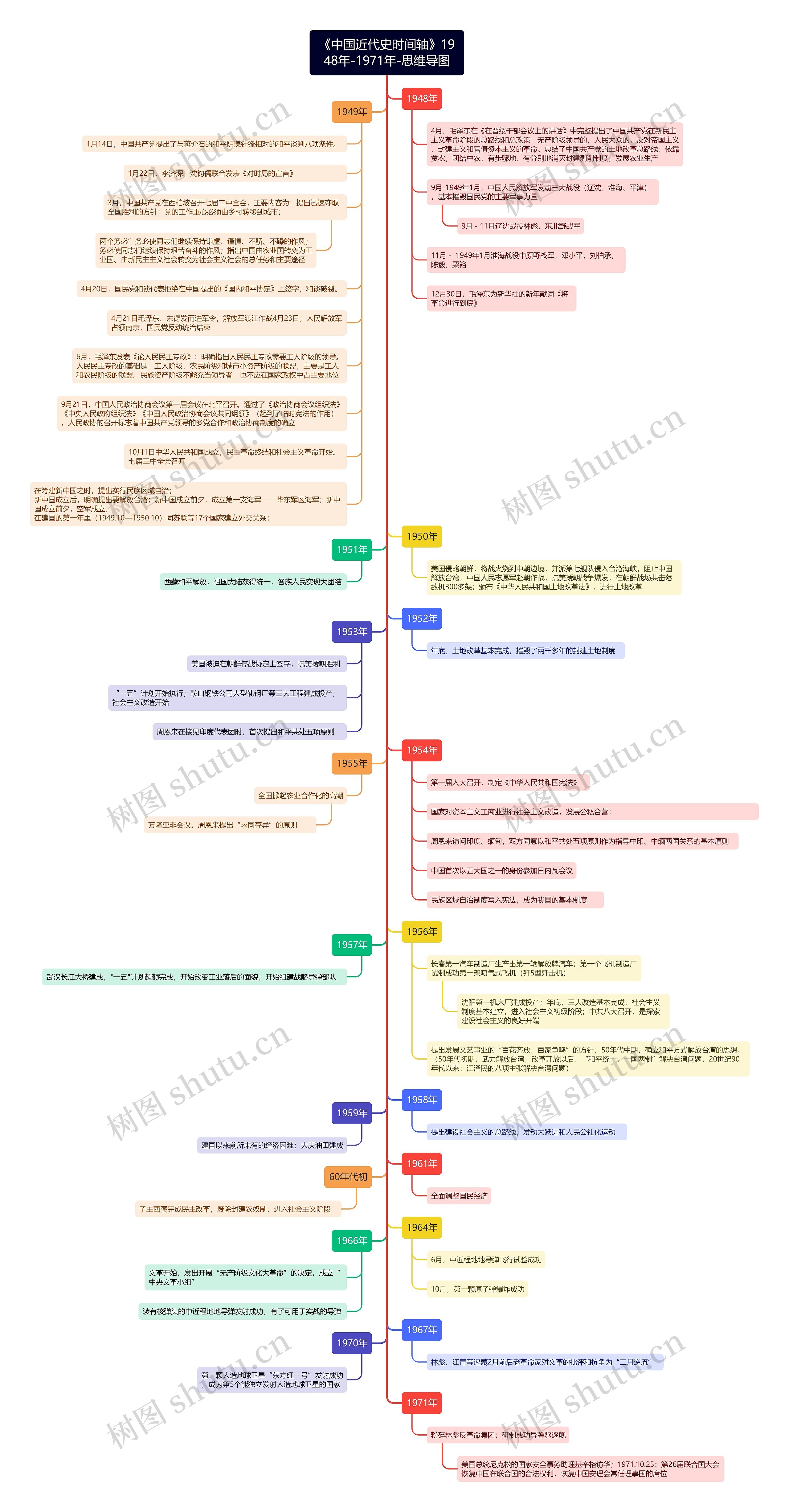 《中国近代史时间轴》1948年-1971年思维导图高清图 《中国近代史时间轴》1948年-1971年思维导图
