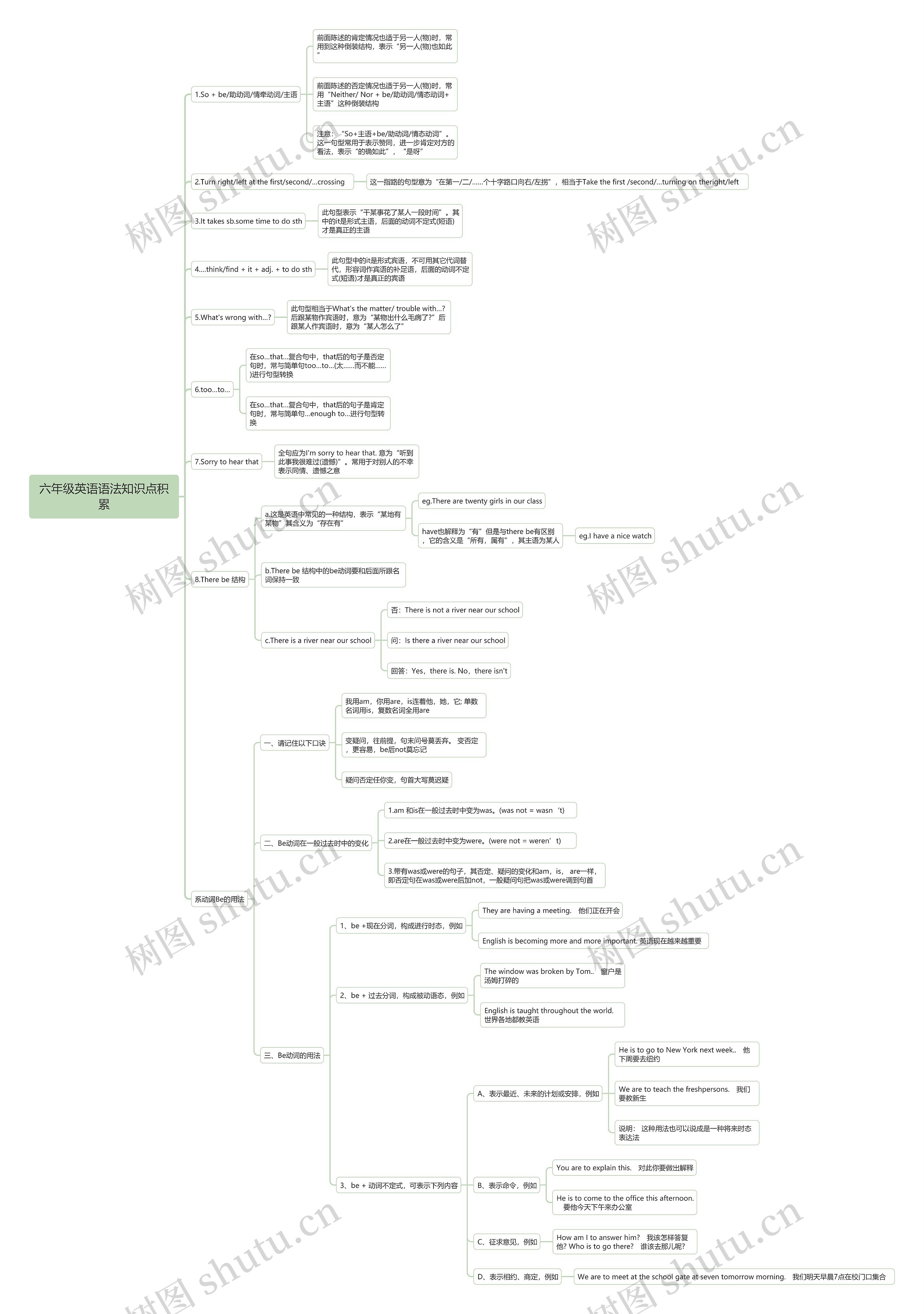 六年级英语语法知识点思维导图