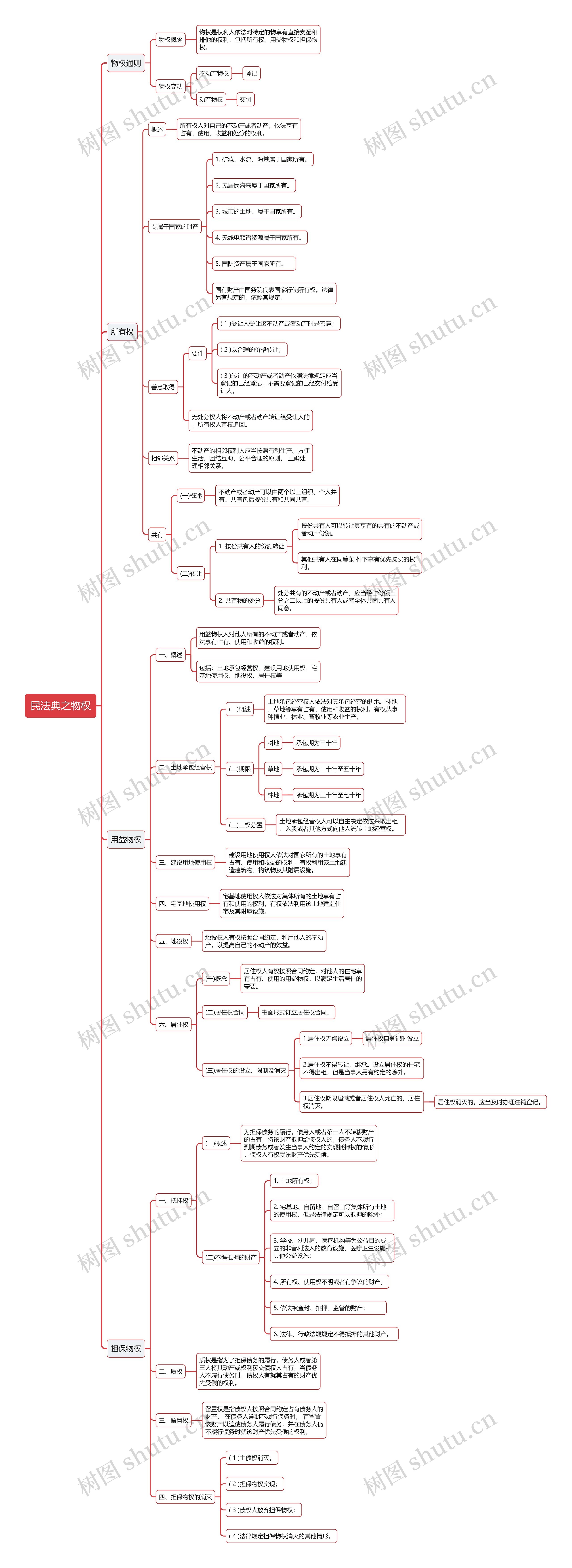 民法典之物权思维导图