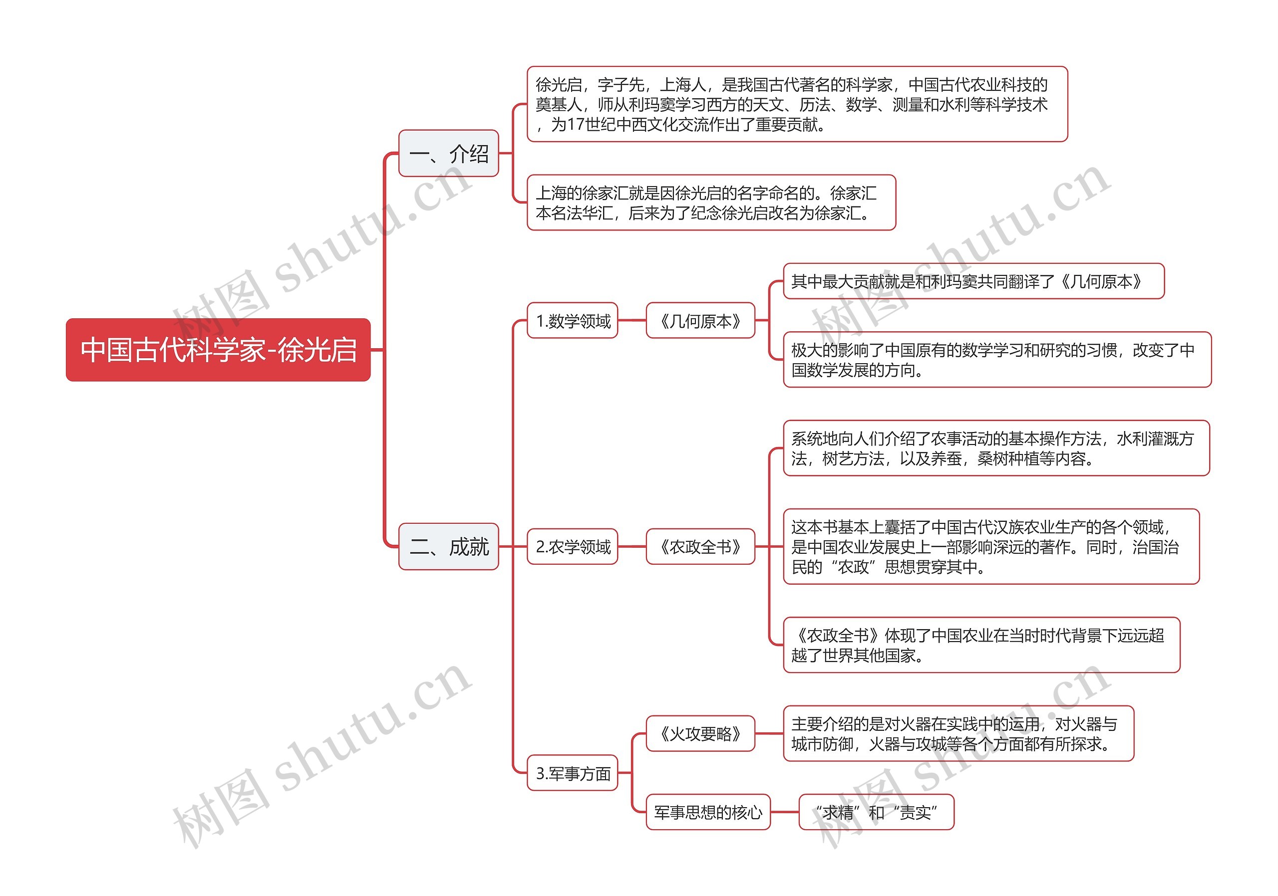 中国古代科学家徐光启思维导图