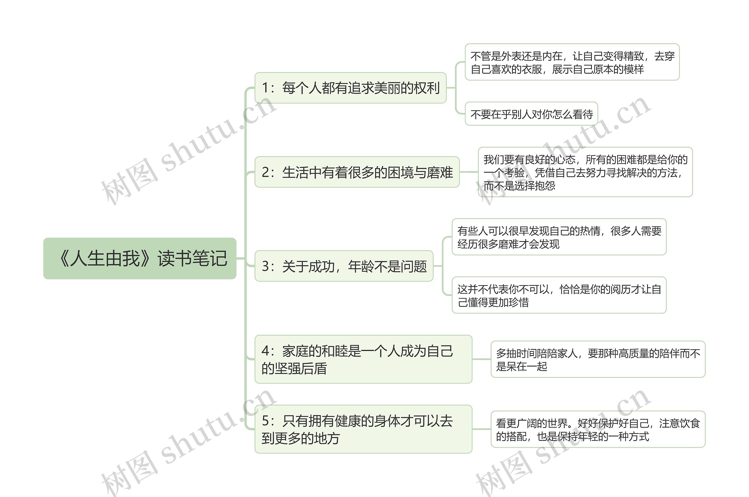 《人生由我》读书笔记思维导图