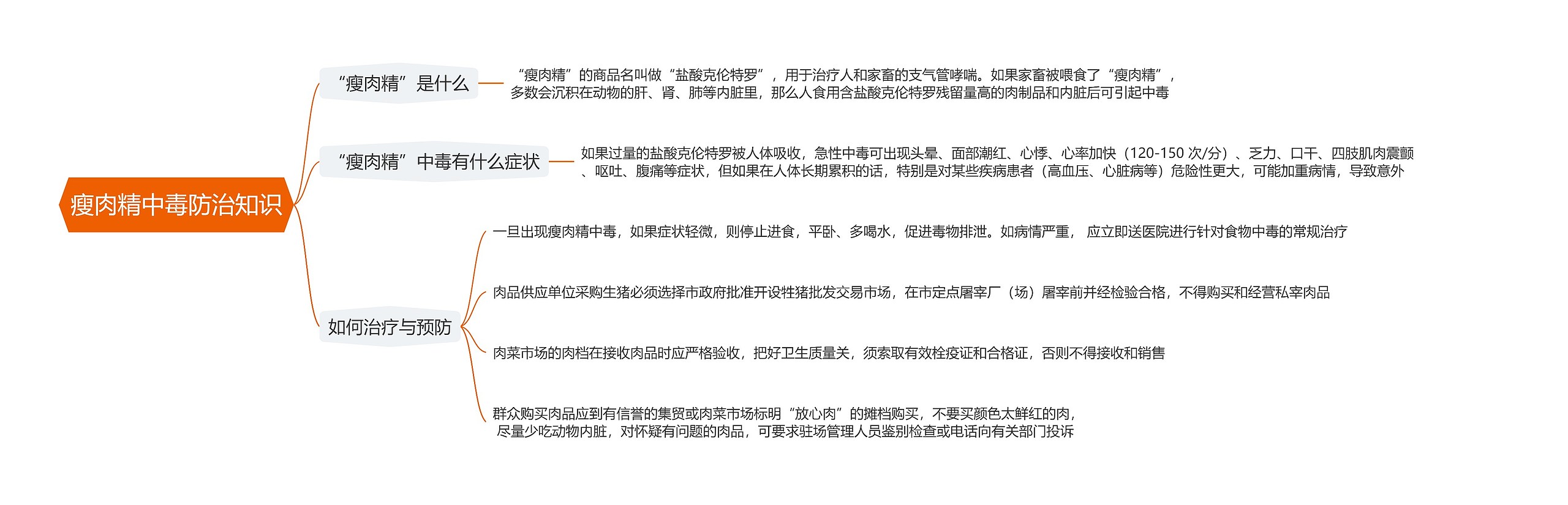 瘦肉精中毒防治知识思维导图