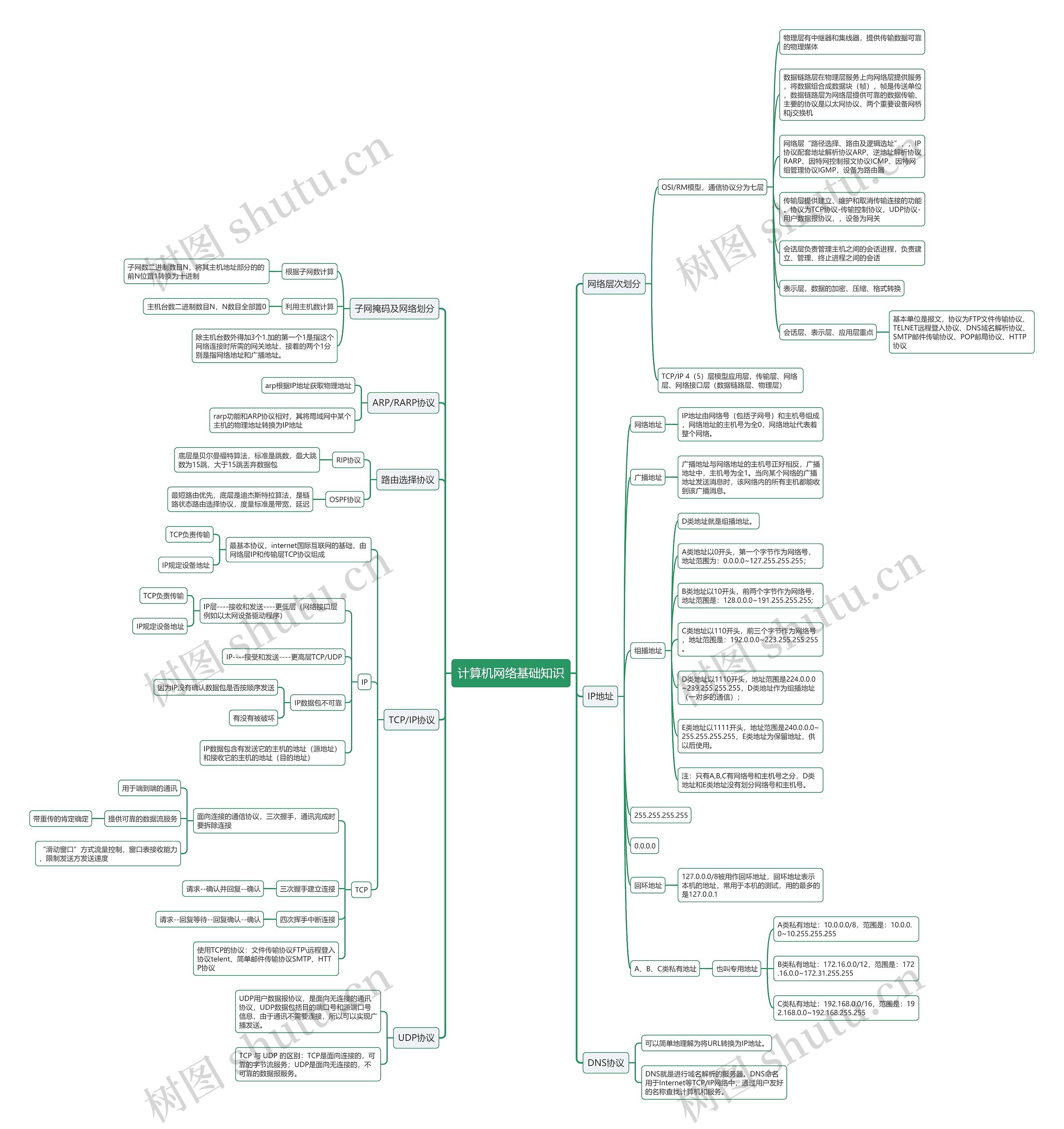 计算机网络基础知识思维导图高清图 计算机网络基础知识思维导图