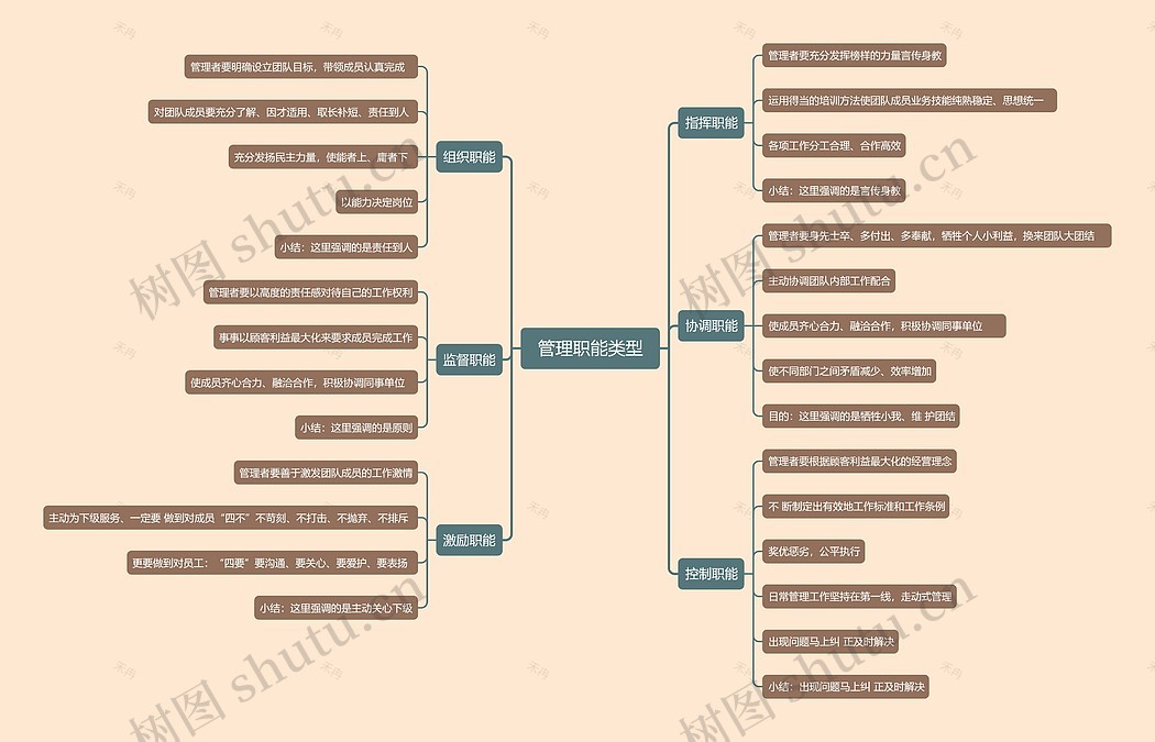 管理职能类型思维导图_编号t3073840-TreeMind树图