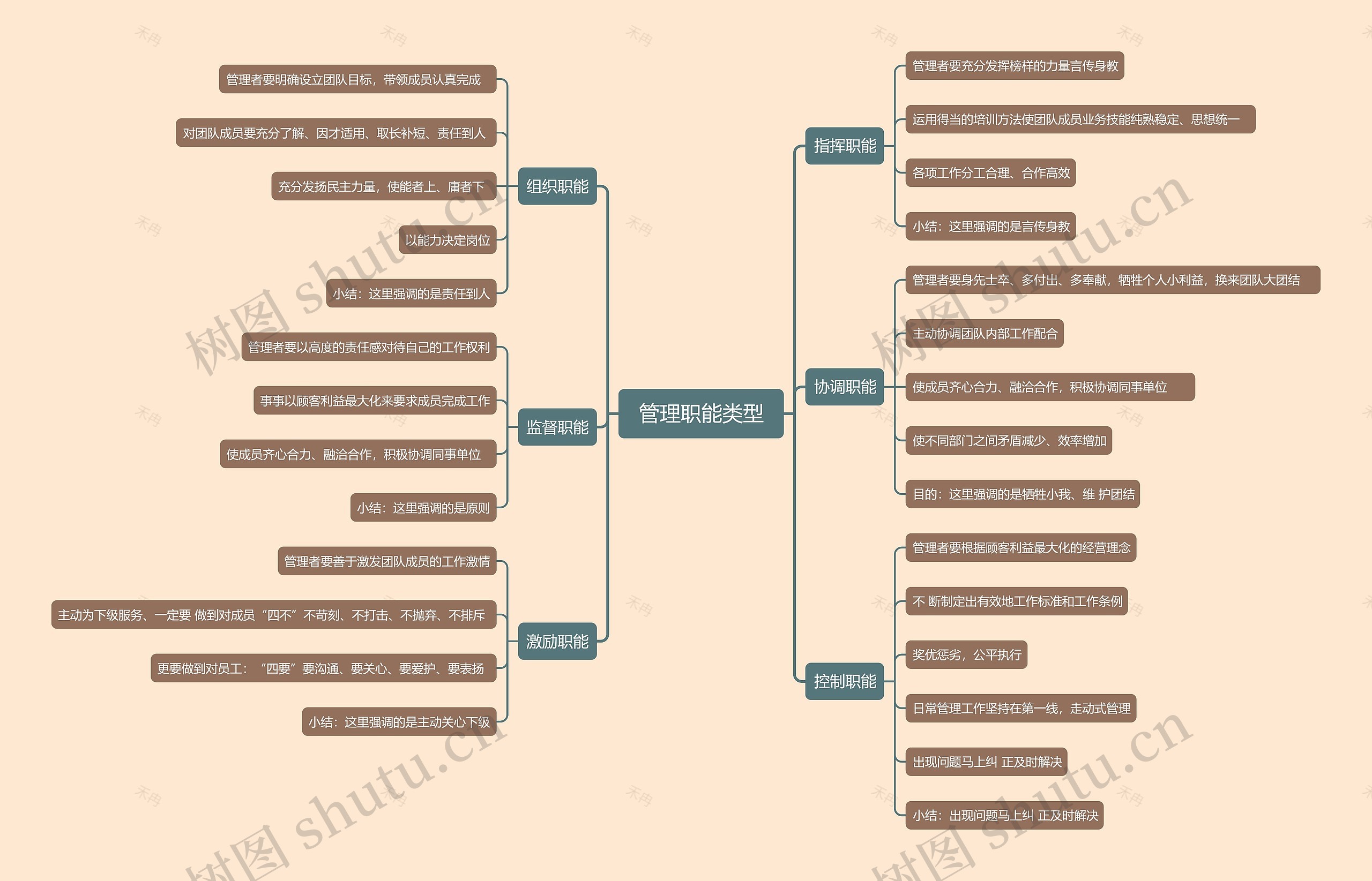 管理职能类型思维导图高清图 管理职能类型思维导图