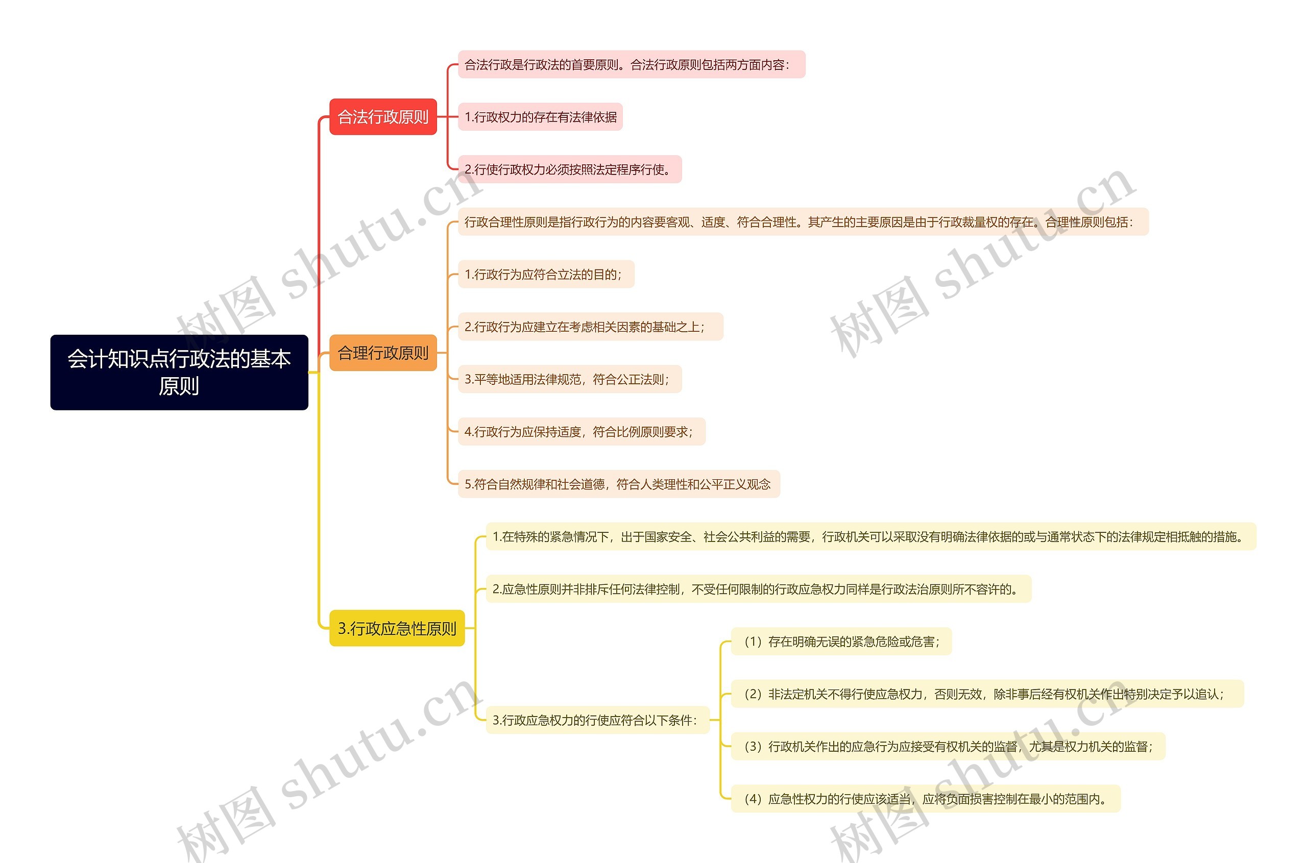 会计知识点行政法的基本原则思维导图
