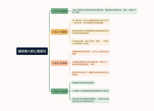 癌症病人的心理变化