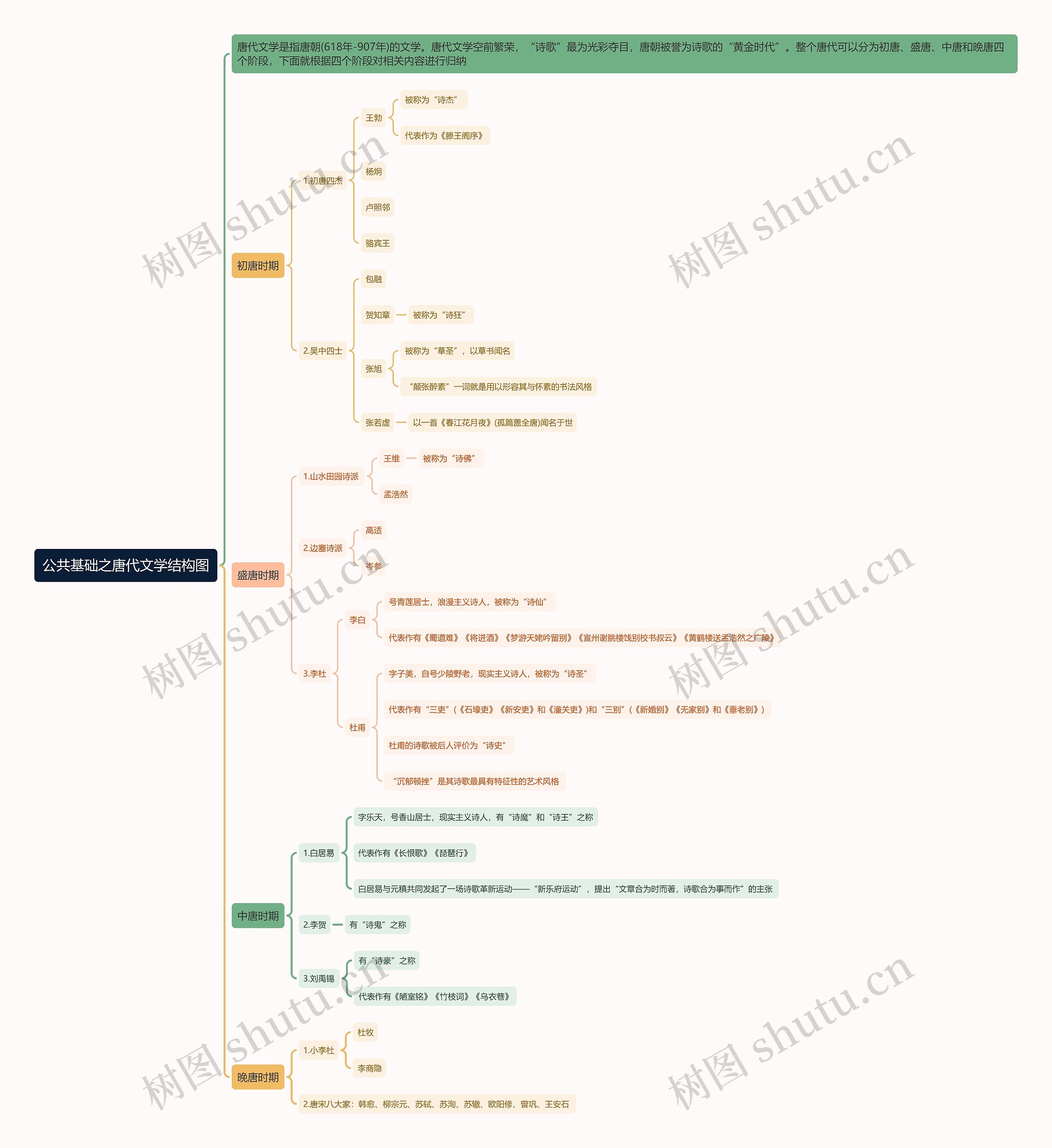 公共基础之唐代文学结构图思维导图