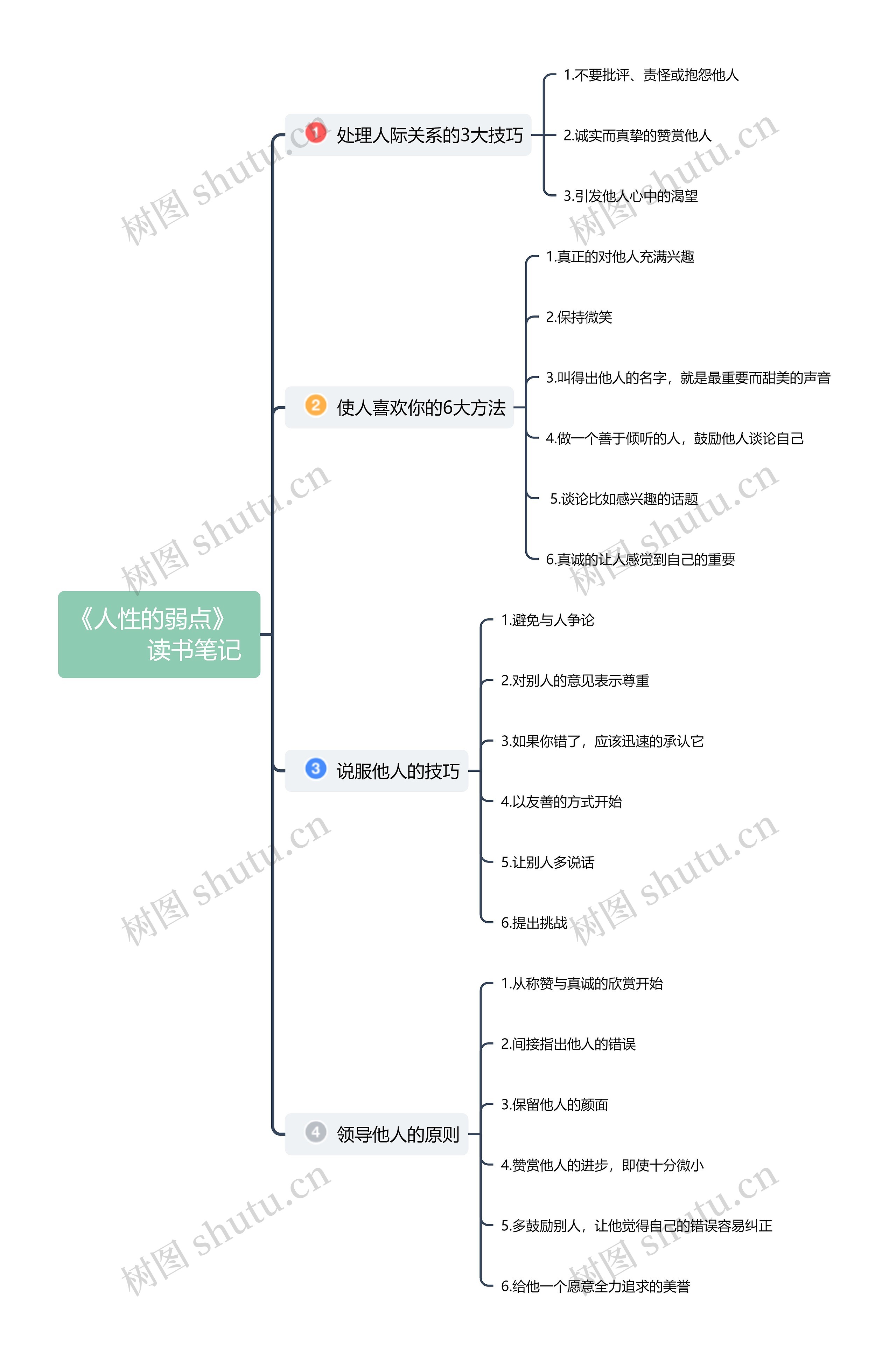 《人性的弱点》思维导图