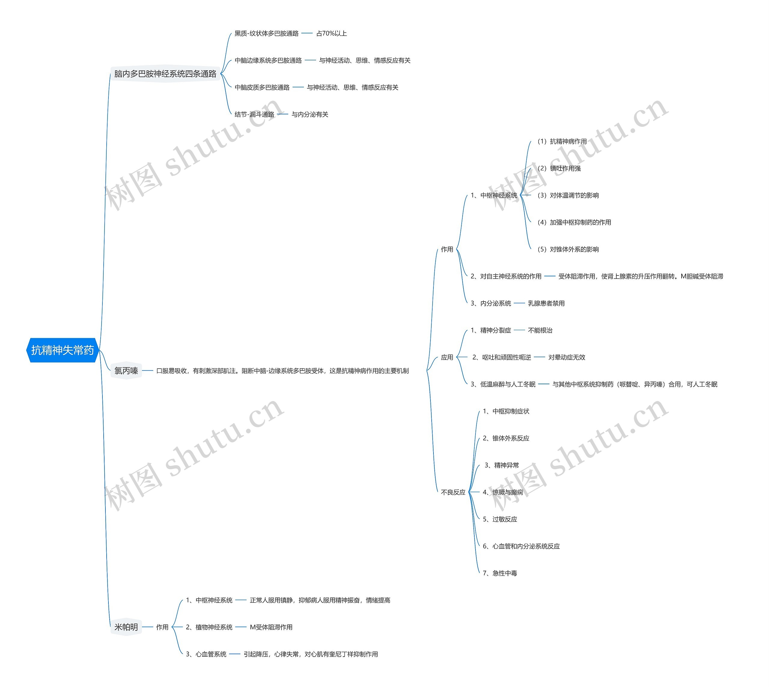 抗精神失常药思维导图