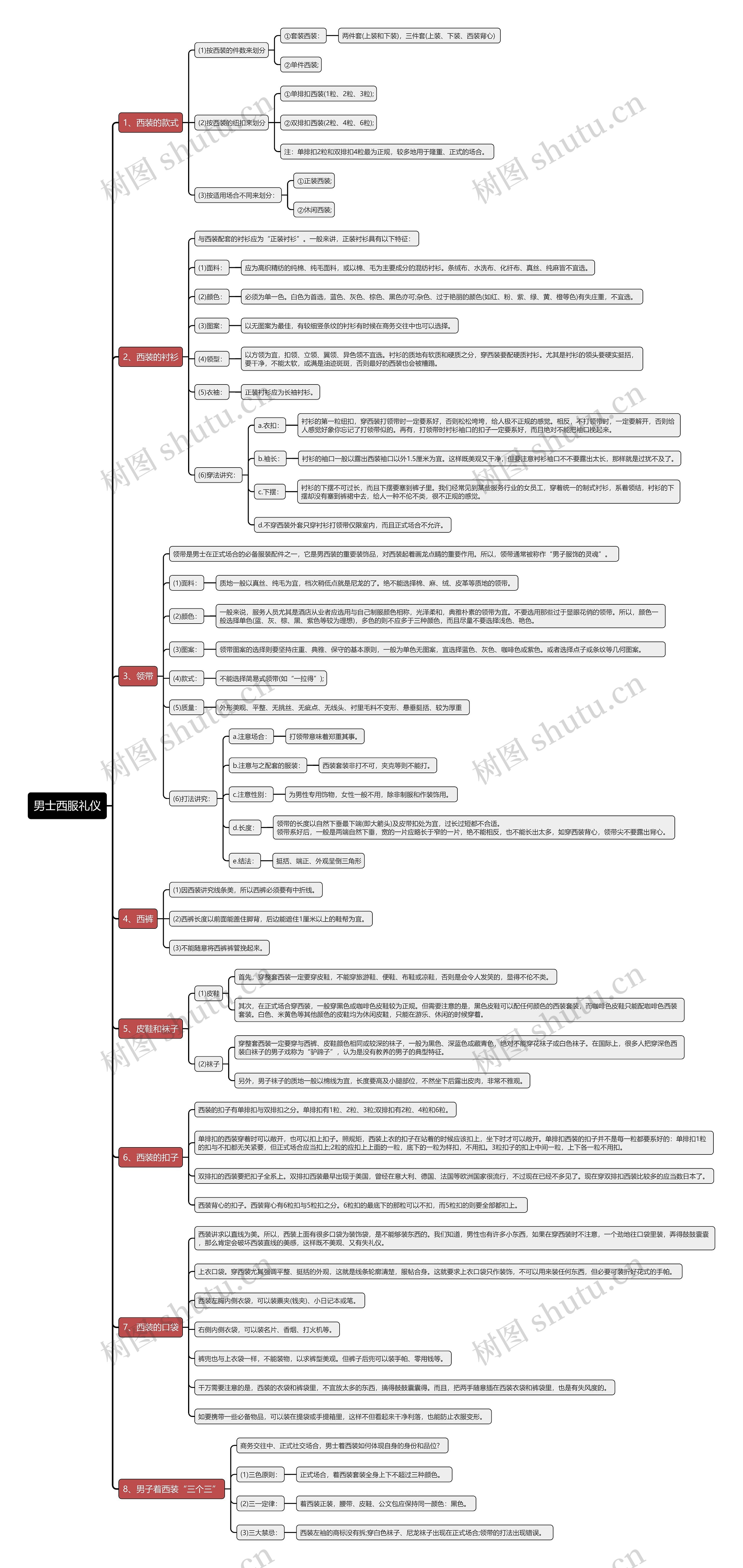 男士西服礼仪思维导图