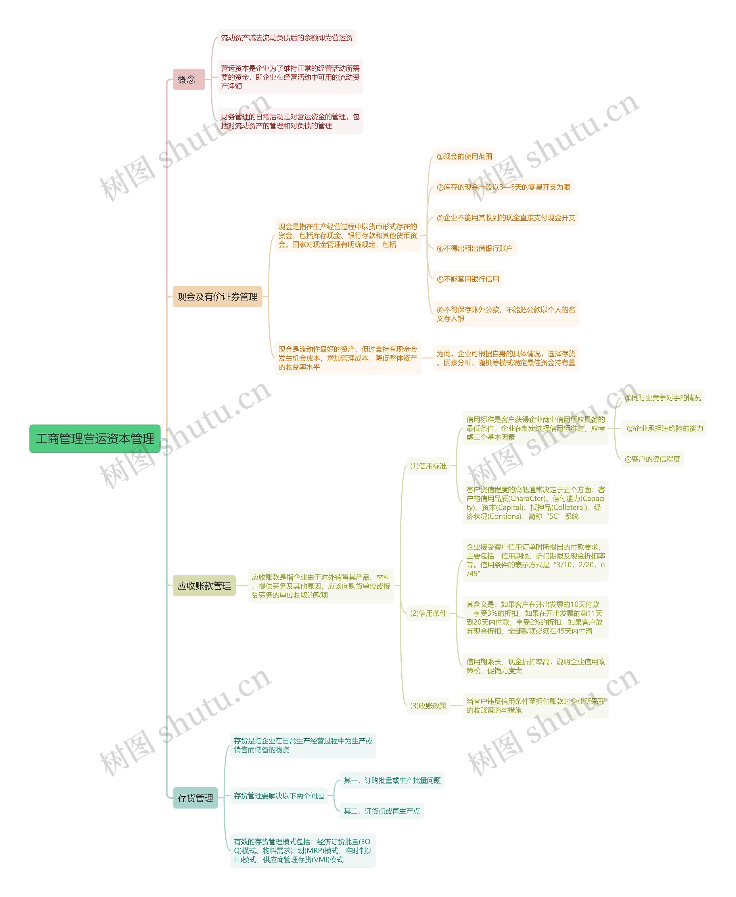 工商管理营运资本管理思维导图