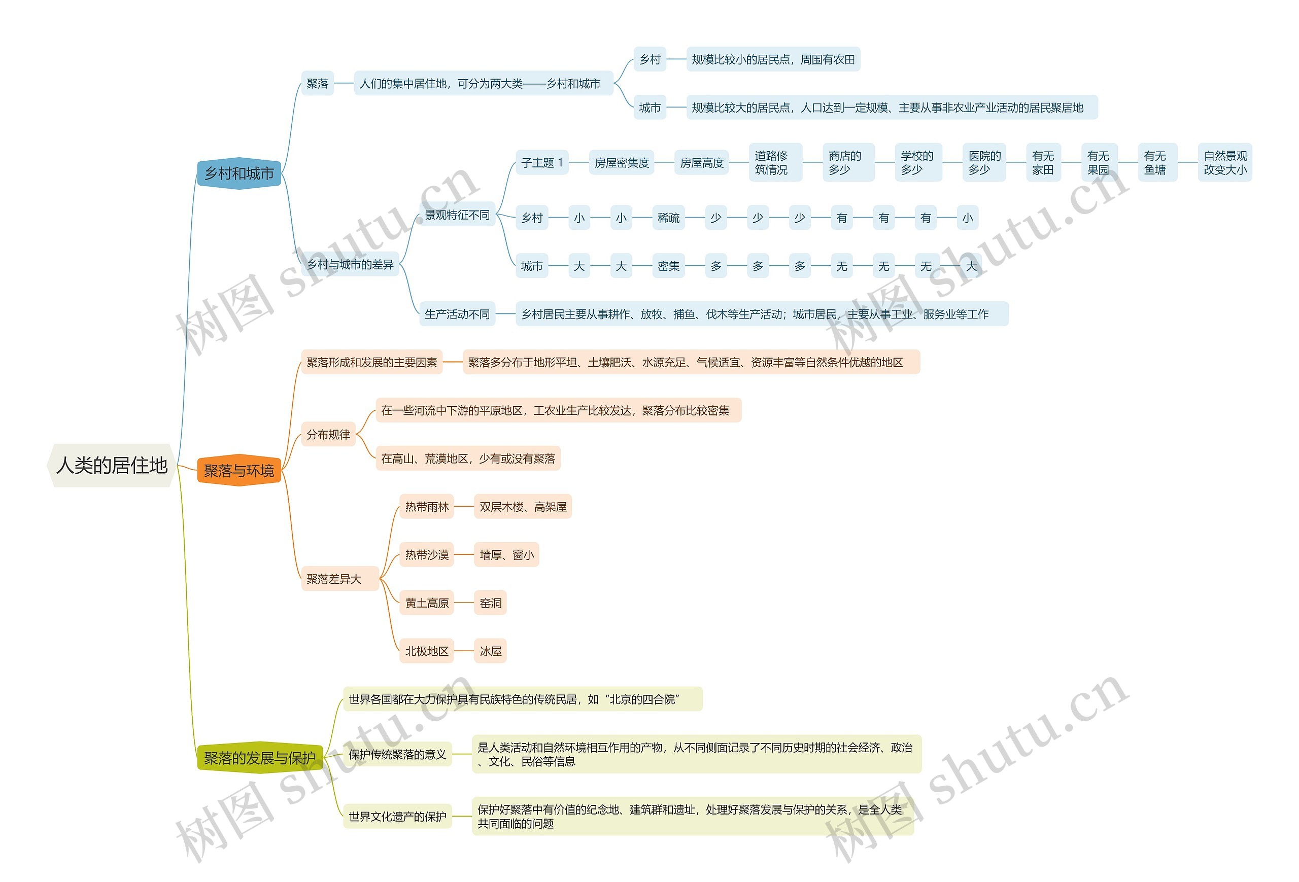教资人类的居住地思维导图