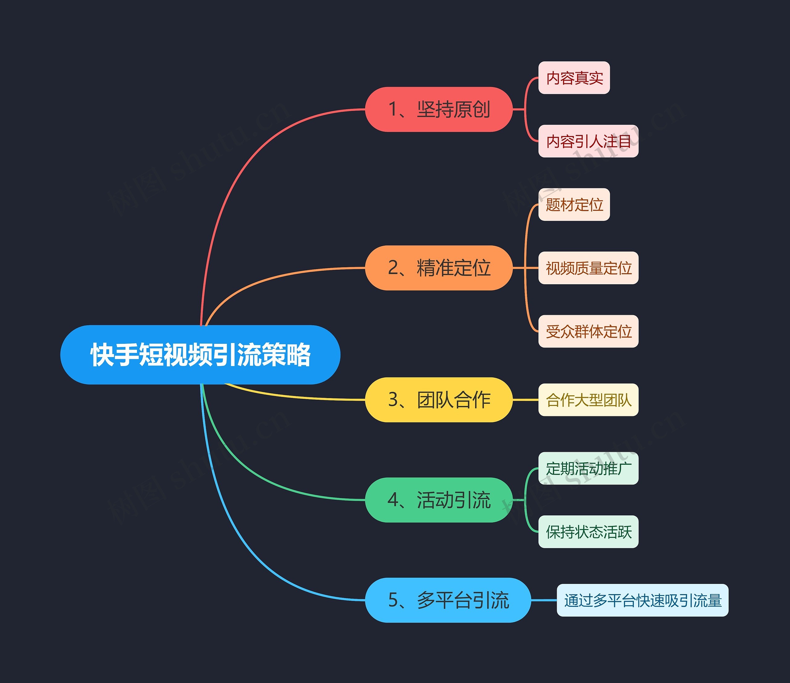 快手短视频引流策略思维导图